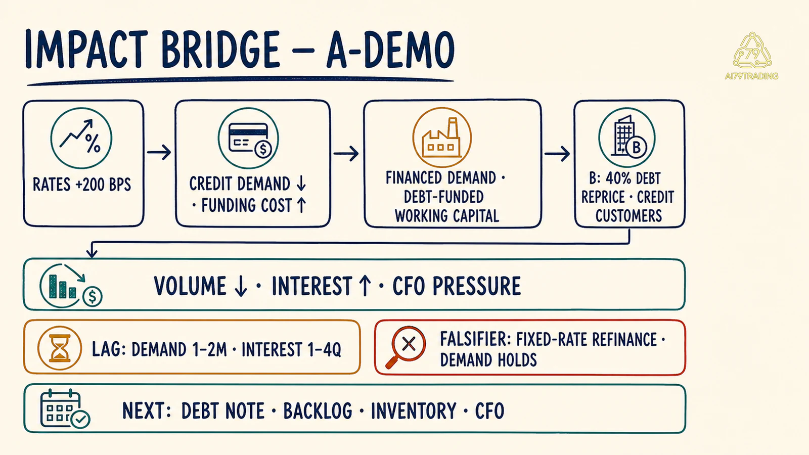 Impact Bridge đã điền với shock, channel, company sensitivity và falsifier