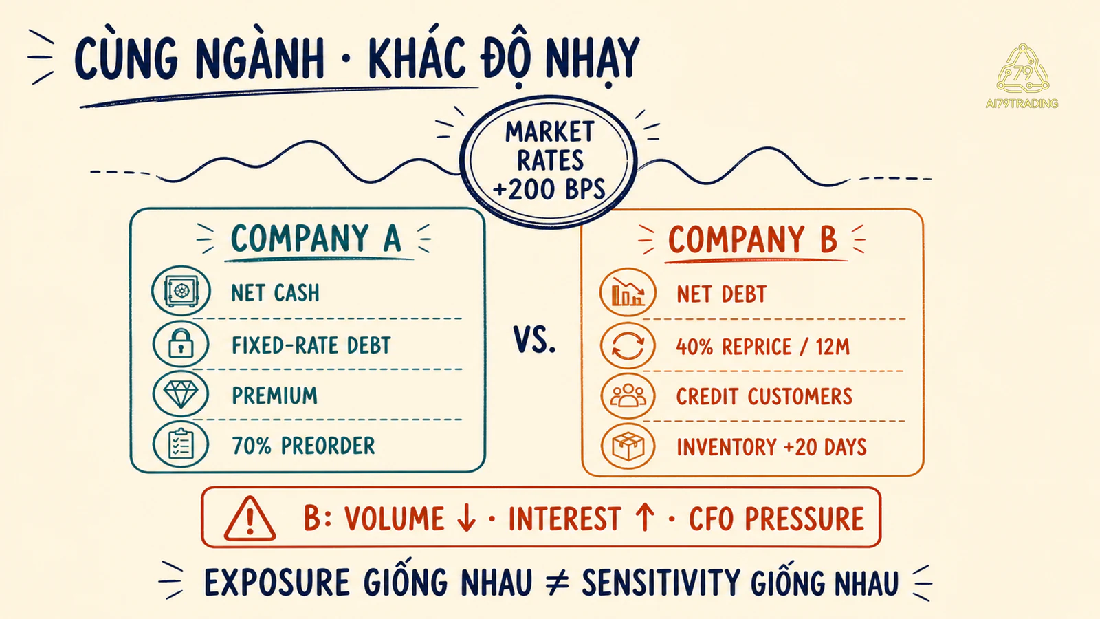 Hai công ty cùng ngành nhưng có độ nhạy khác nhau dưới cú sốc cộng 200 điểm cơ bản