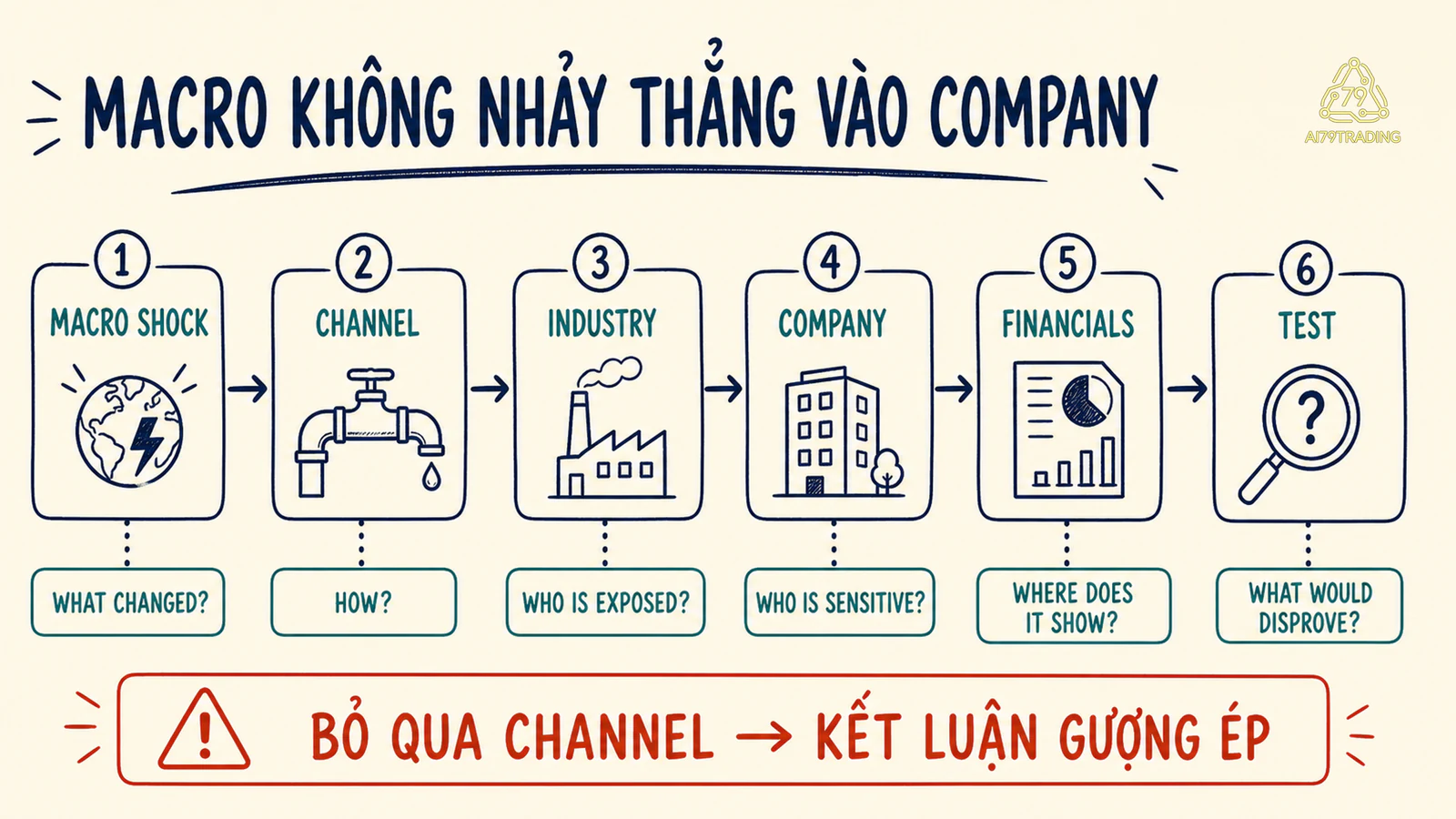 Sáu mắt xích nối macro shock đến financials và test