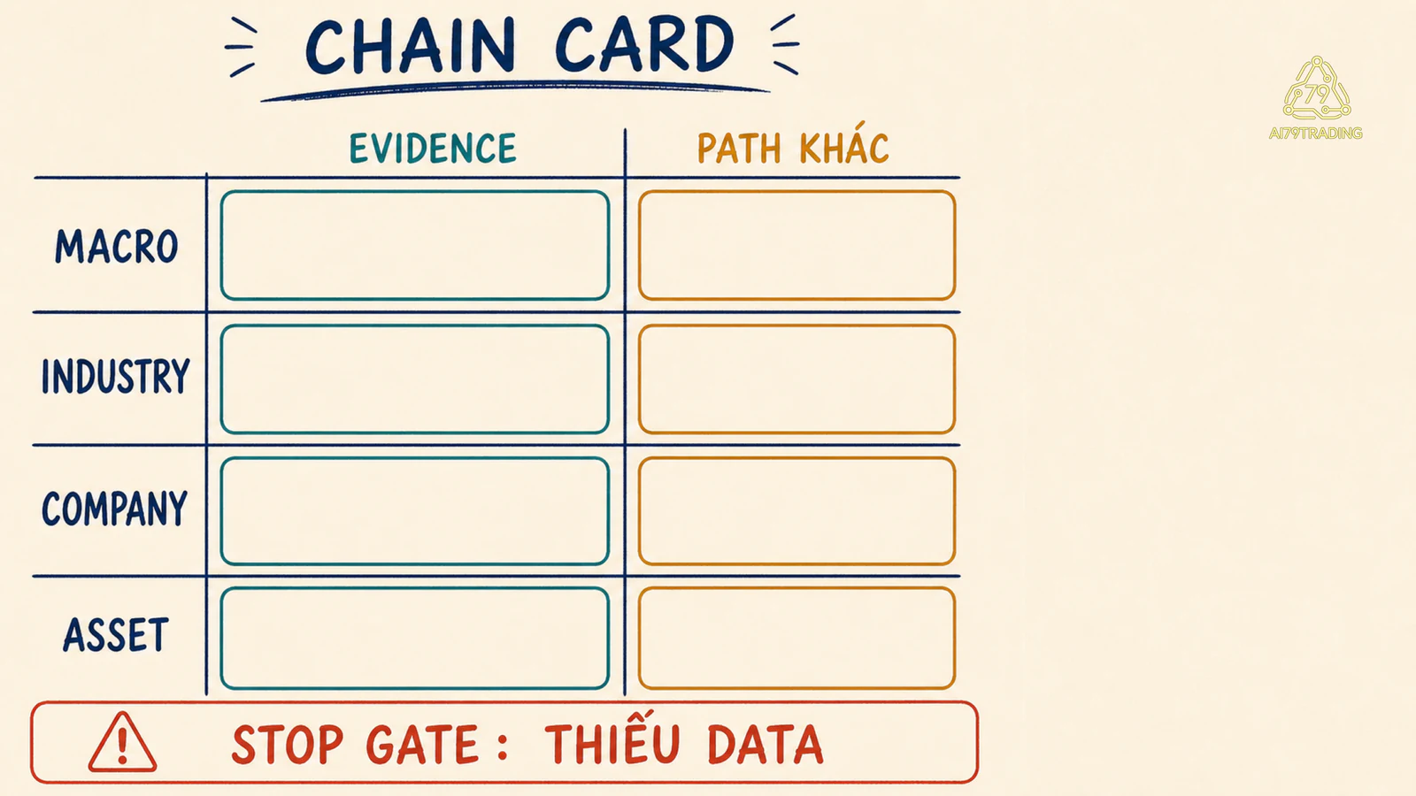 Chain card bốn tầng với cột evidence, alternative path và stop gate