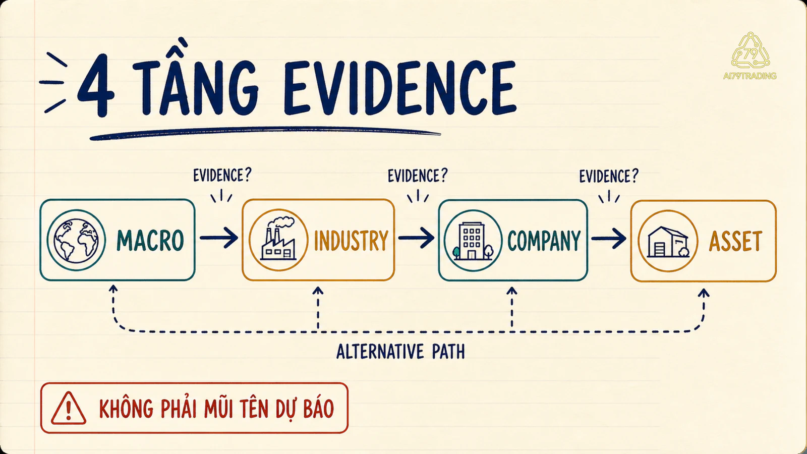 Bốn tầng Macro, Industry, Company và Asset được nối bằng evidence, alternative path và stop gate