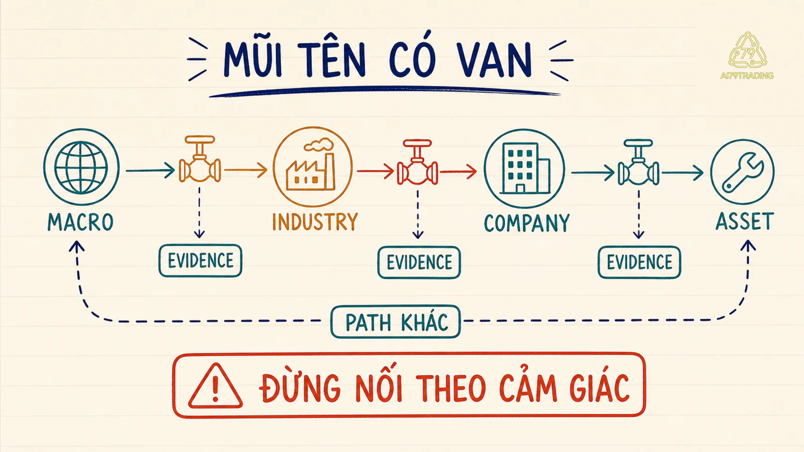 Bốn tầng với các van evidence, alternative path và điểm rò trên đường tác động