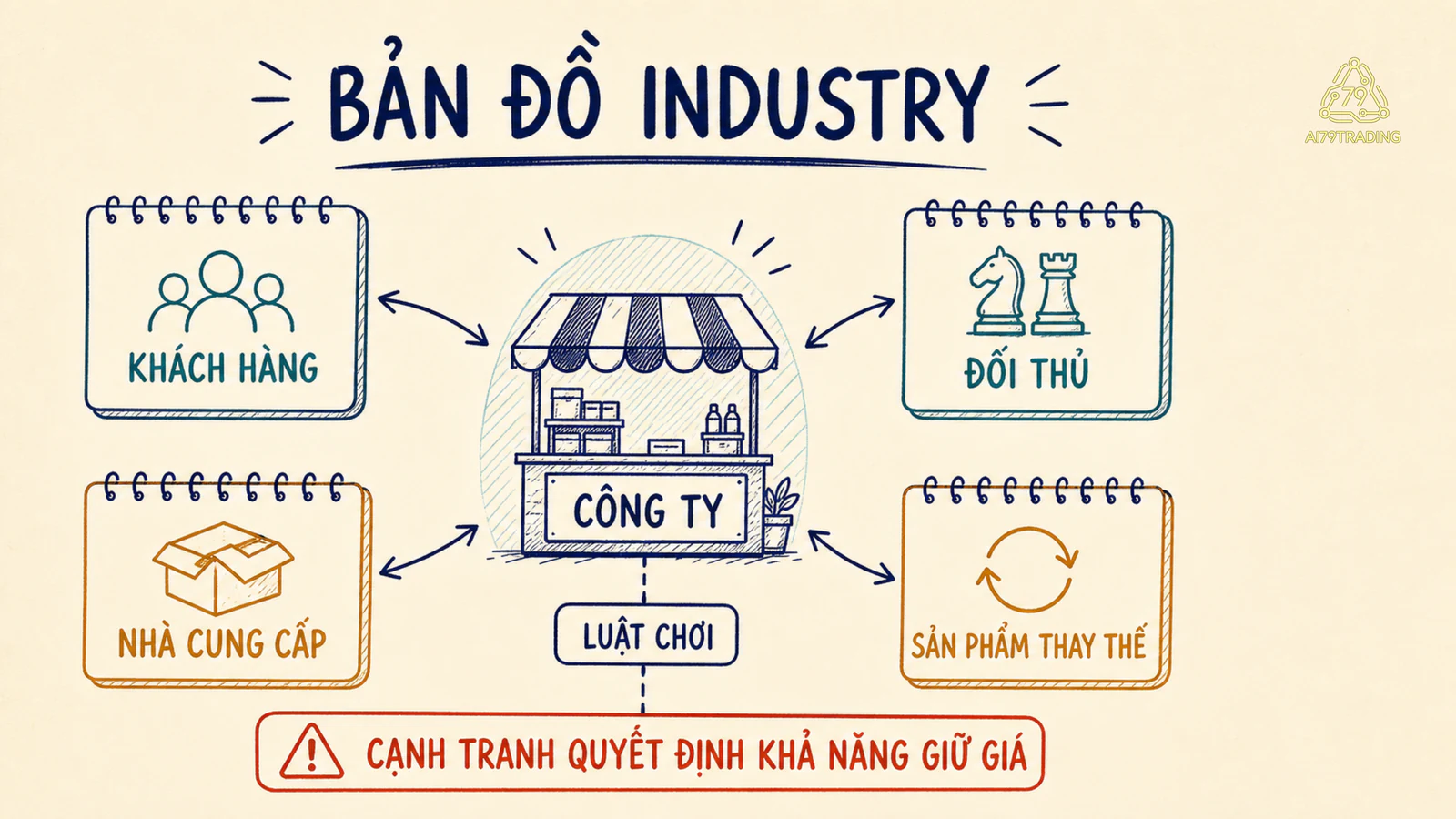 Bản đồ industry với khách hàng, đối thủ, nhà cung cấp và sản phẩm thay thế