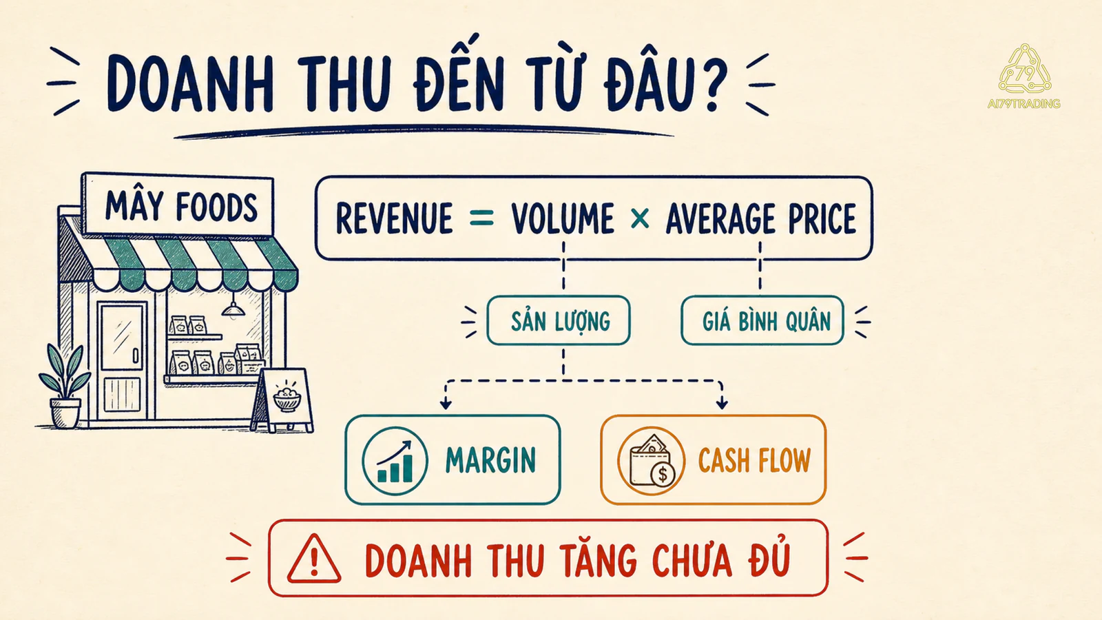 Công thức Revenue = Volume × Average price nối sang Margin và Cash flow