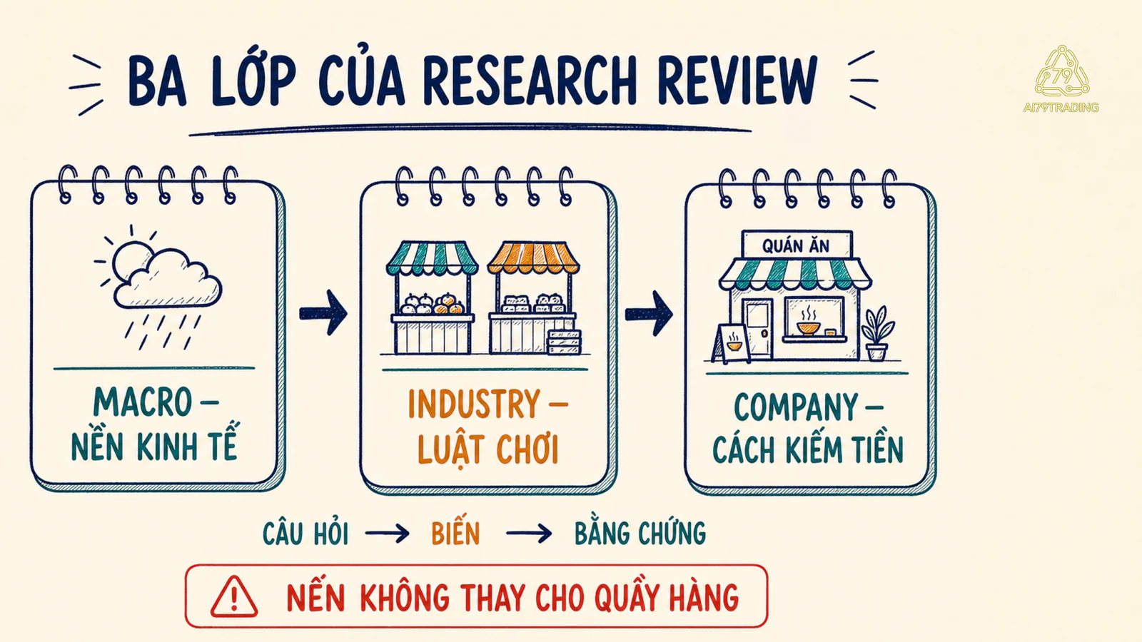 Sơ đồ ba lớp Macro, Industry và Company nối câu hỏi với biến và bằng chứng