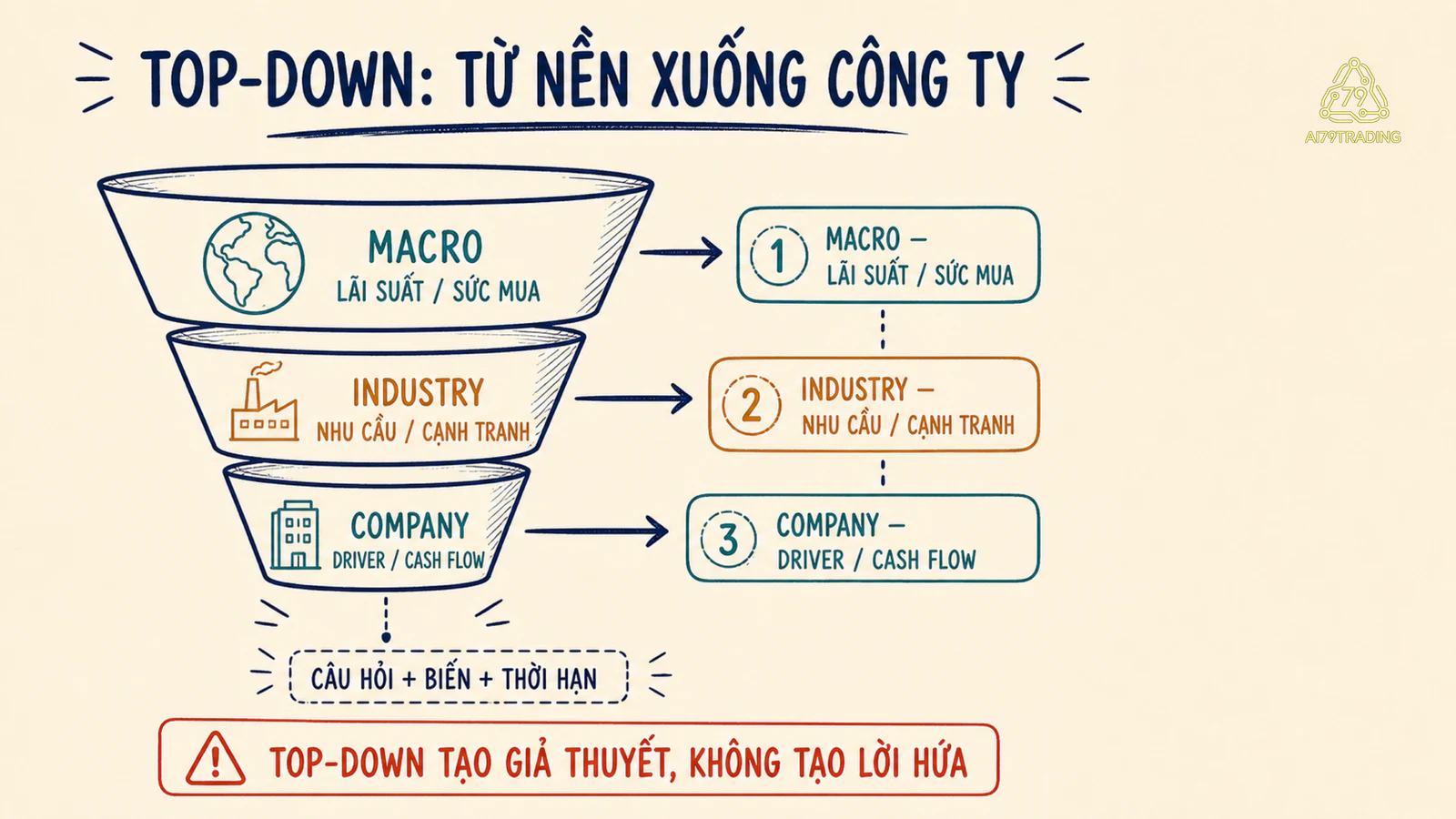 Phễu top-down từ bối cảnh kinh tế tới ngành và doanh nghiệp