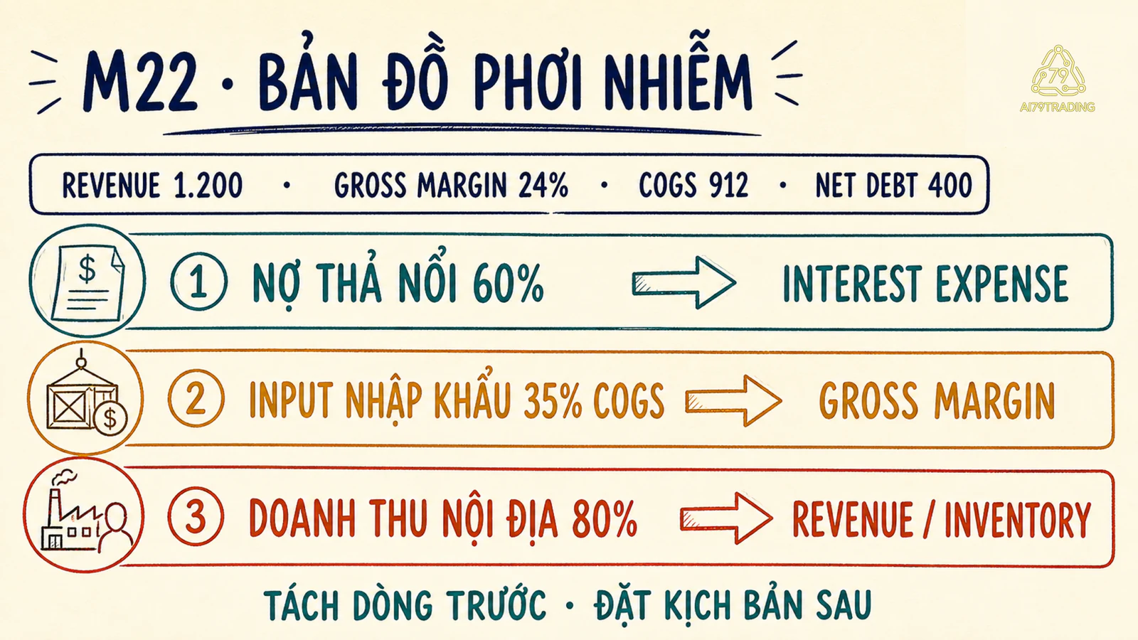 Bản đồ M22 từ số liệu nền tới ba đường phơi nhiễm lãi suất tỷ giá và cầu