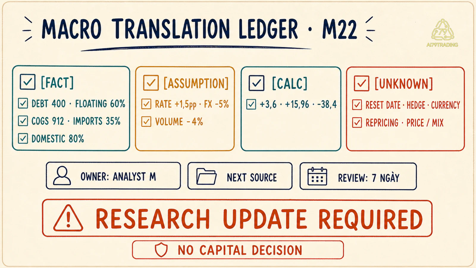 Macro Translation Ledger M22 đã điền với fact calculation unknown owner source và trạng thái research