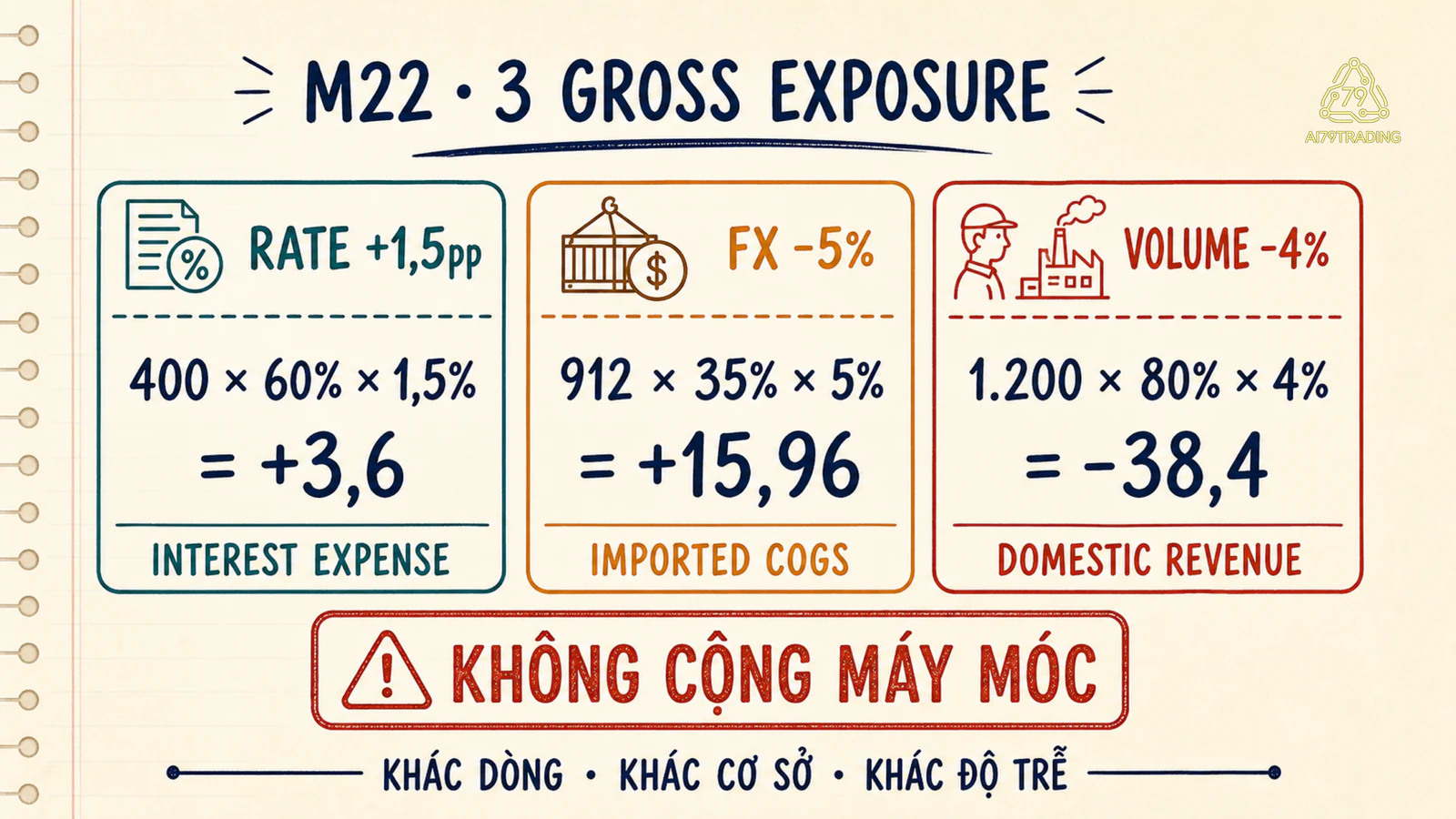 Ba phép tính M22 về interest expense import cost và domestic revenue cùng cảnh báo không cộng