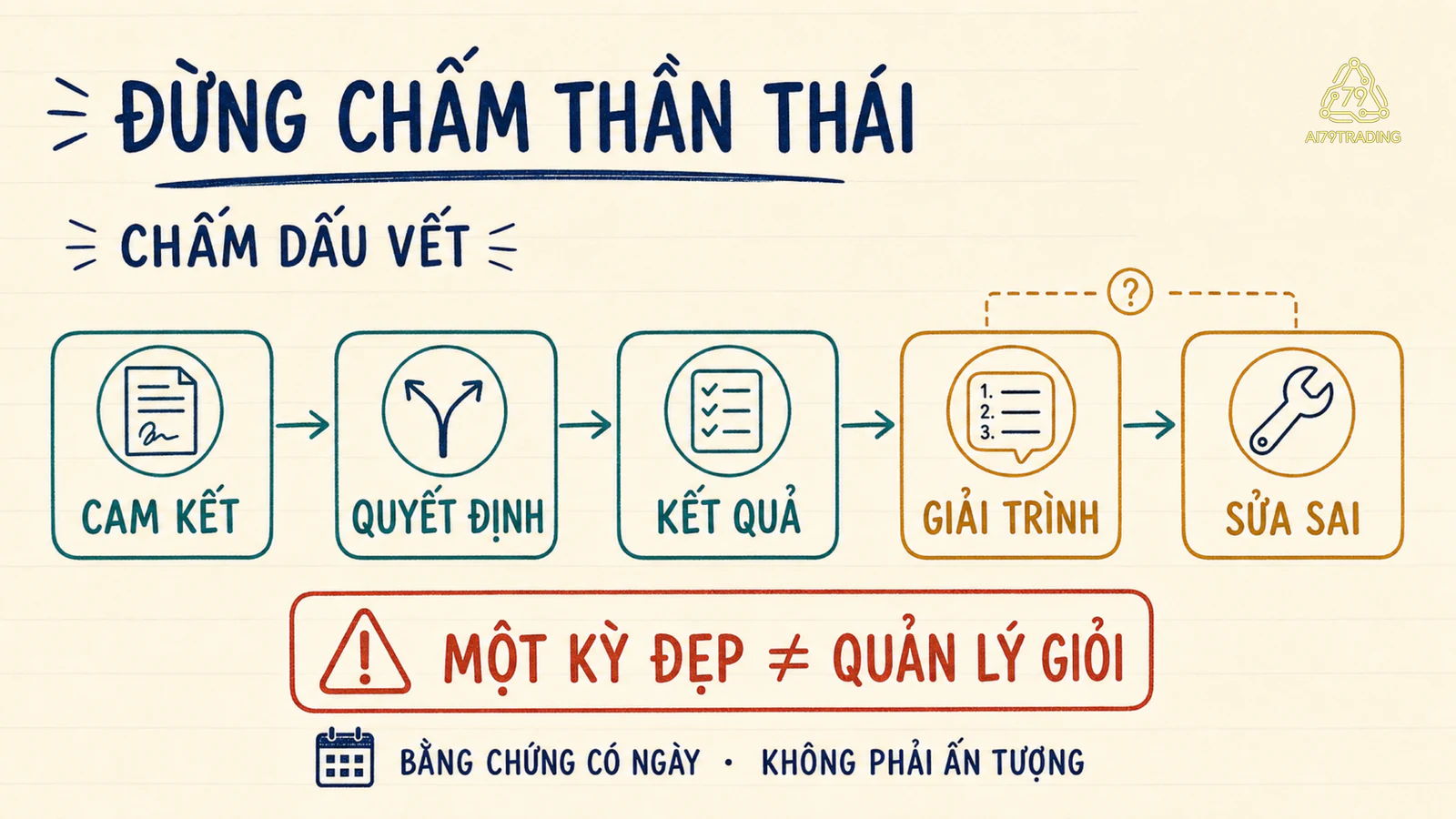 Chuỗi năm bằng chứng để đánh giá ban lãnh đạo gồm cam kết, quyết định, kết quả, giải trình và sửa sai