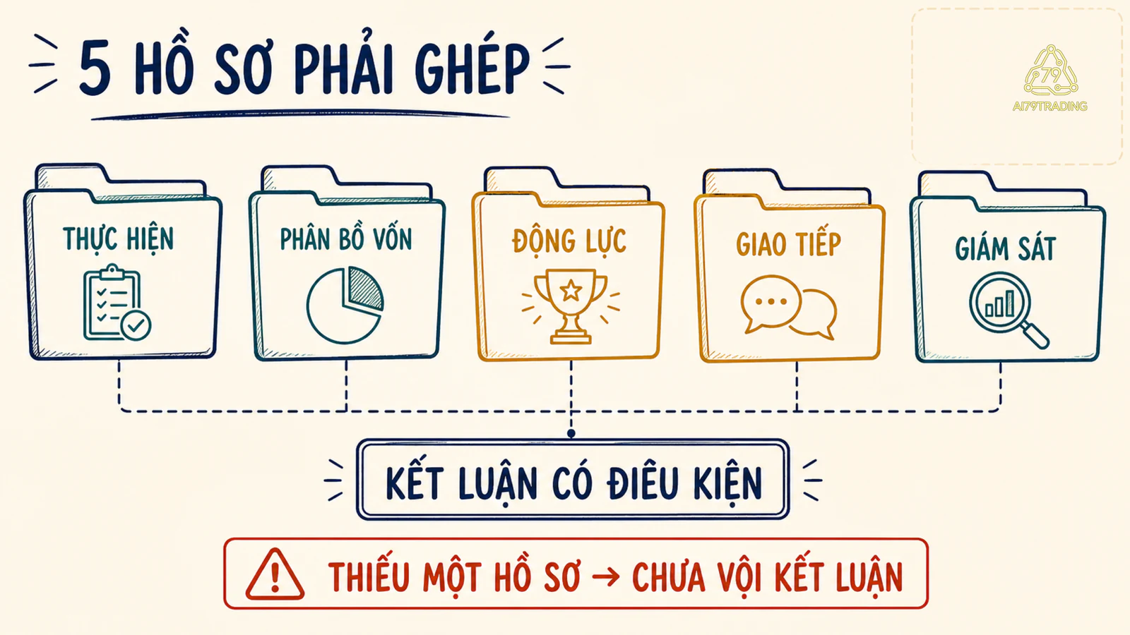 Năm hồ sơ đánh giá lãnh đạo gồm thực hiện, phân bổ vốn, động lực, giao tiếp và giám sát