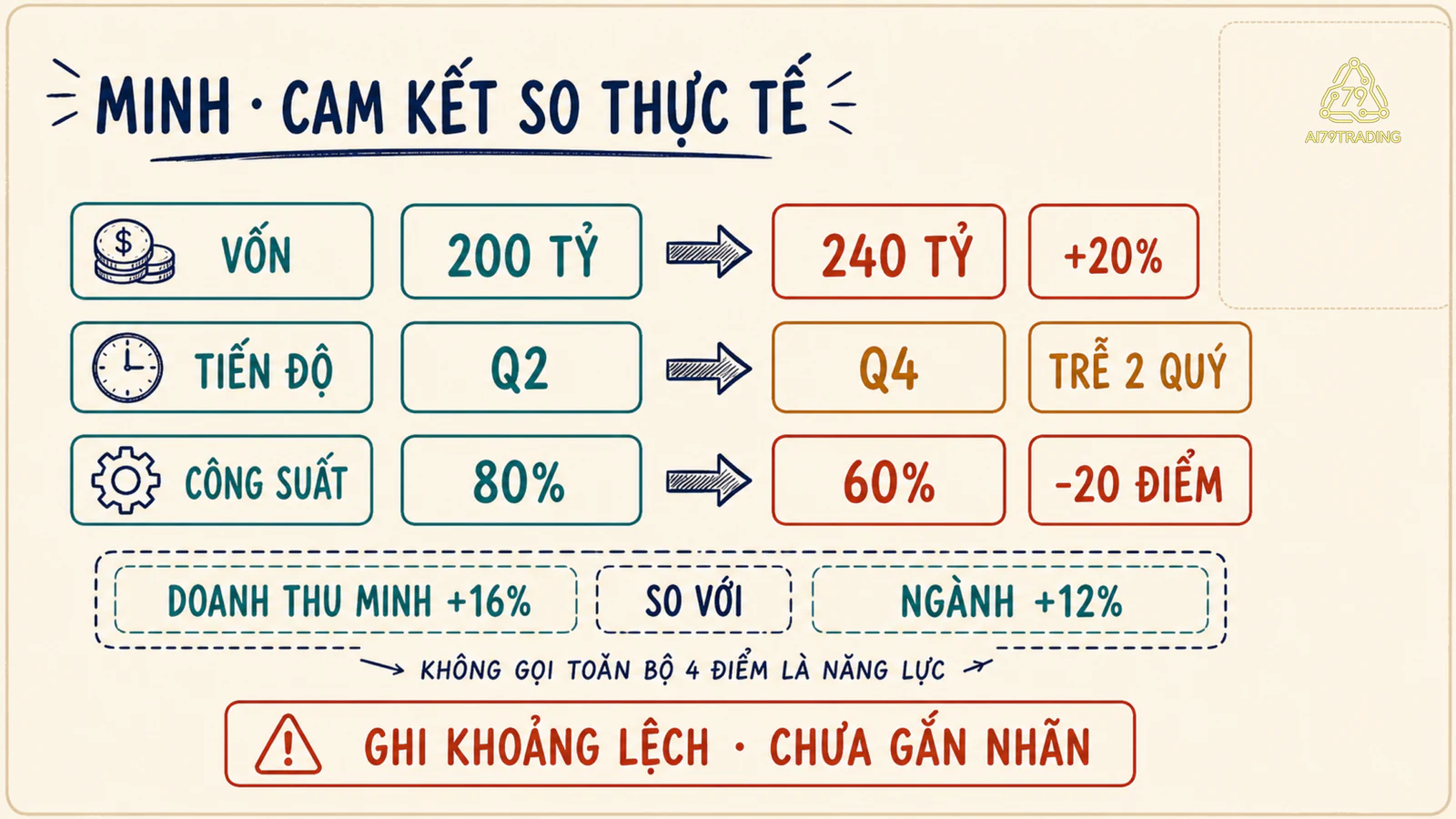 Khoảng lệch dự án Minh từ 200 lên 240 tỷ, quý II sang quý IV và công suất 80 xuống 60 phần trăm