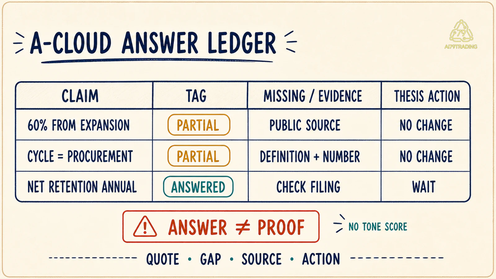 Answer Ledger A-Cloud với ba claim, tag Partial hoặc Answered, phần bằng chứng thiếu và thesis action