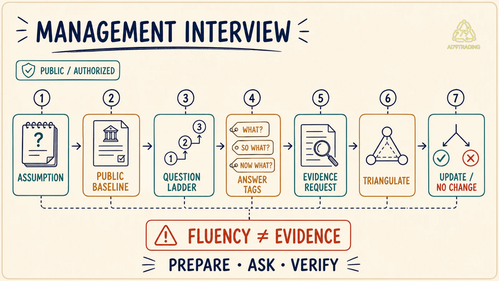 Quy trình Management Interview từ giả định và dữ kiện công khai qua chuỗi câu hỏi, nhãn trả lời, yêu cầu bằng chứng đến cập nhật luận điểm