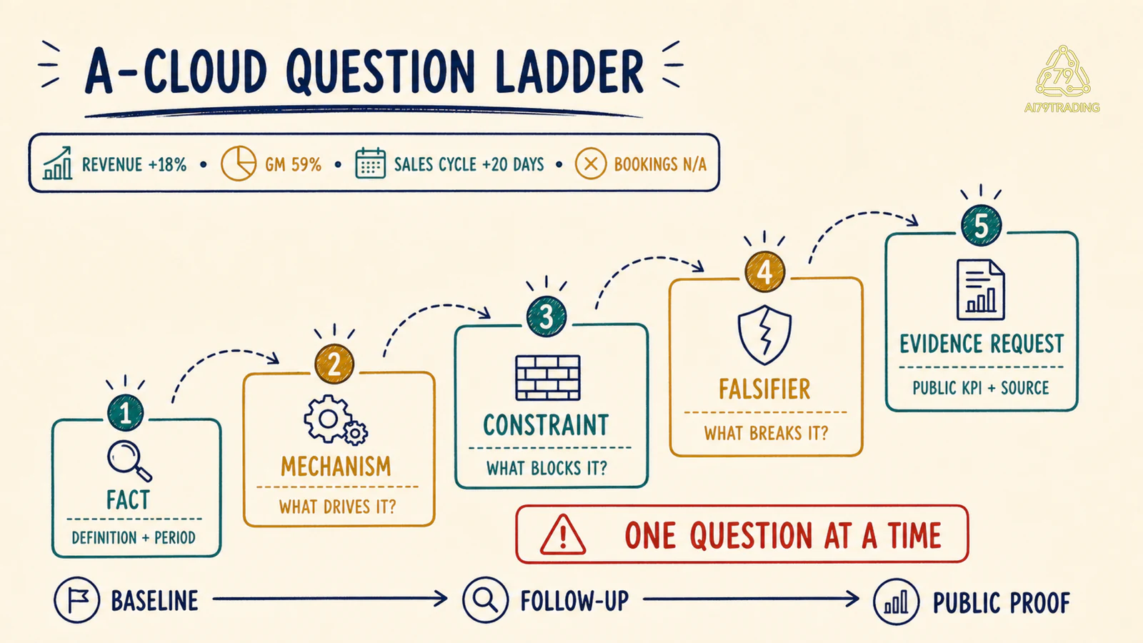Chuỗi năm tầng câu hỏi A-Cloud từ fact, mechanism, constraint, falsifier tới evidence request
