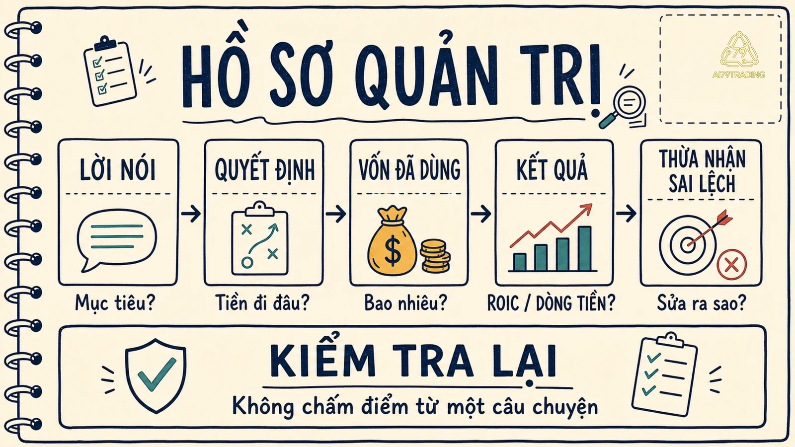 Chuỗi bằng chứng từ lời nói đến quyết định vốn và kết quả