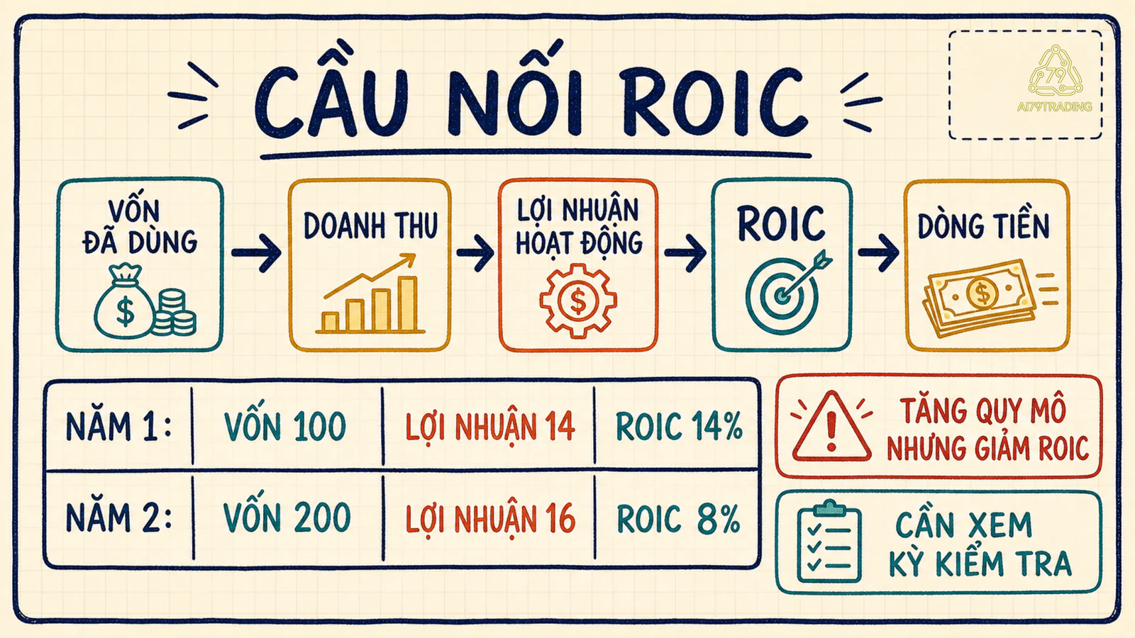 Cầu nối từ vốn đã dùng đến ROIC và dòng tiền