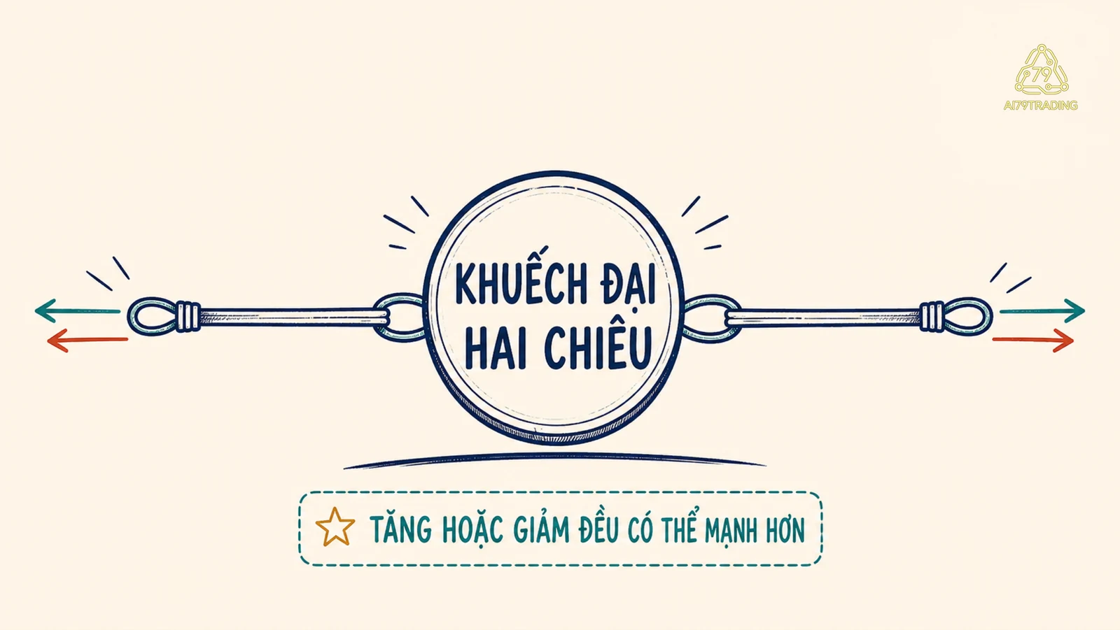 Minh họa dây thun cho thấy kết quả tăng hoặc giảm đều có thể mạnh hơn khi có vốn vay