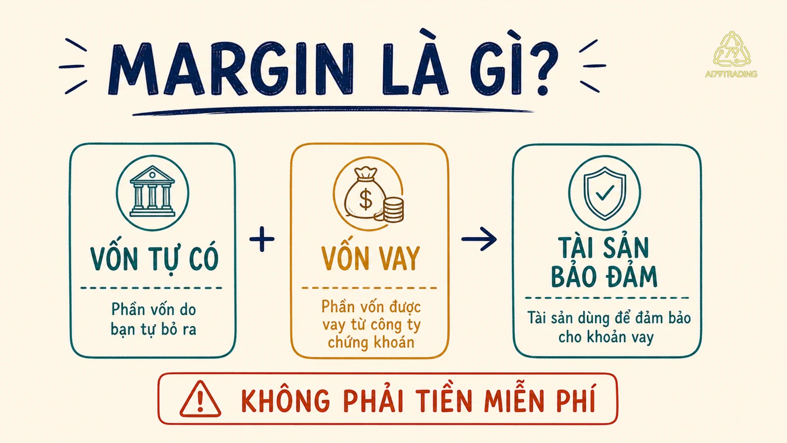 Ba phần vốn tự có, vốn vay và tài sản bảo đảm trong giao dịch ký quỹ