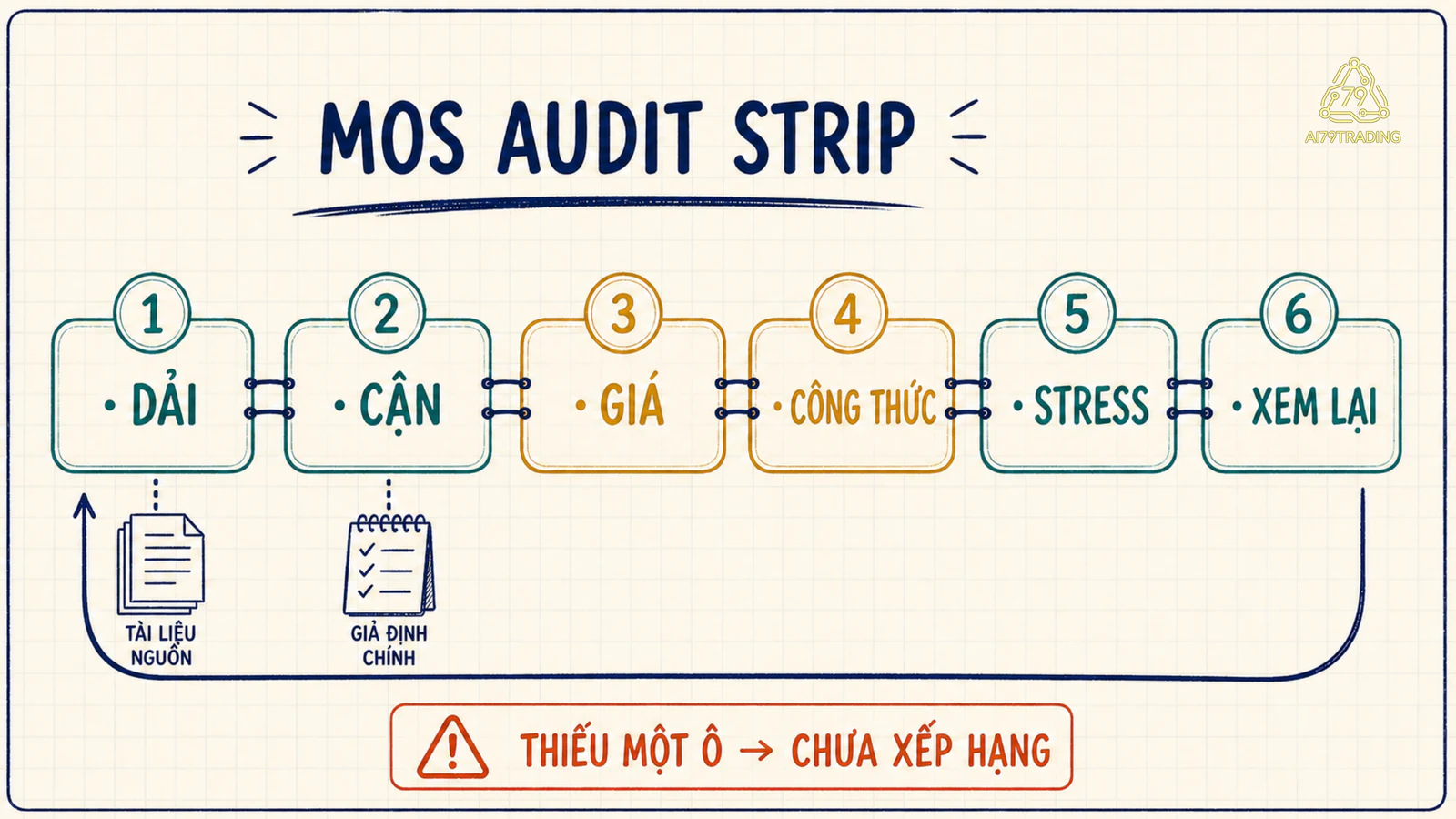 Dải giá trị đi qua sáu ô cận thận trọng, giá, công thức, stress và xem lại trước khi biên an toàn được chấp nhận