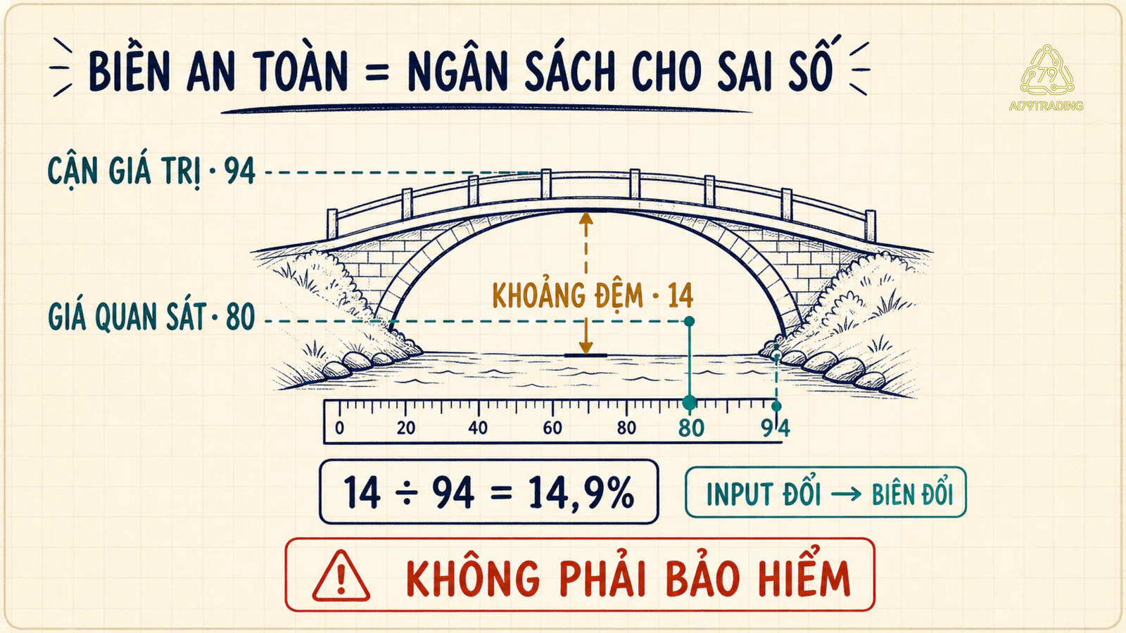 Cận giá trị 94 và giá quan sát 80 tạo khoảng đệm 14, tương đương biên an toàn 14,9 phần trăm theo mẫu số giá trị