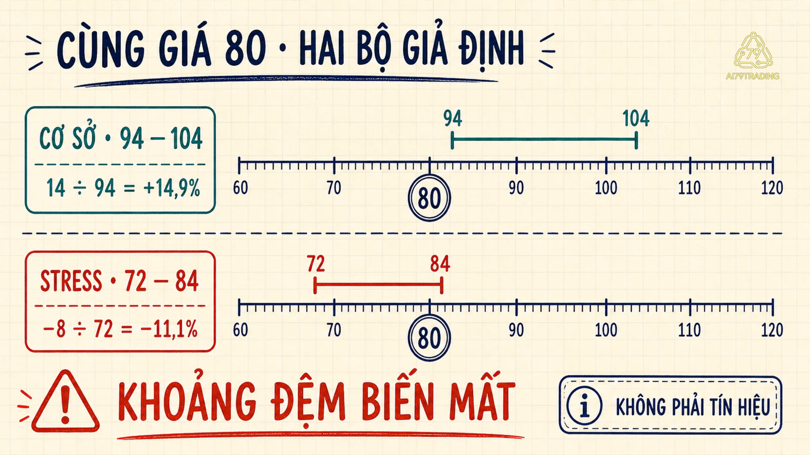 Dải cơ sở 94 đến 104 tạo biên 14,9 phần trăm nhưng dải stress 72 đến 84 làm biên chuyển thành âm 11,1 phần trăm tại cùng giá 80