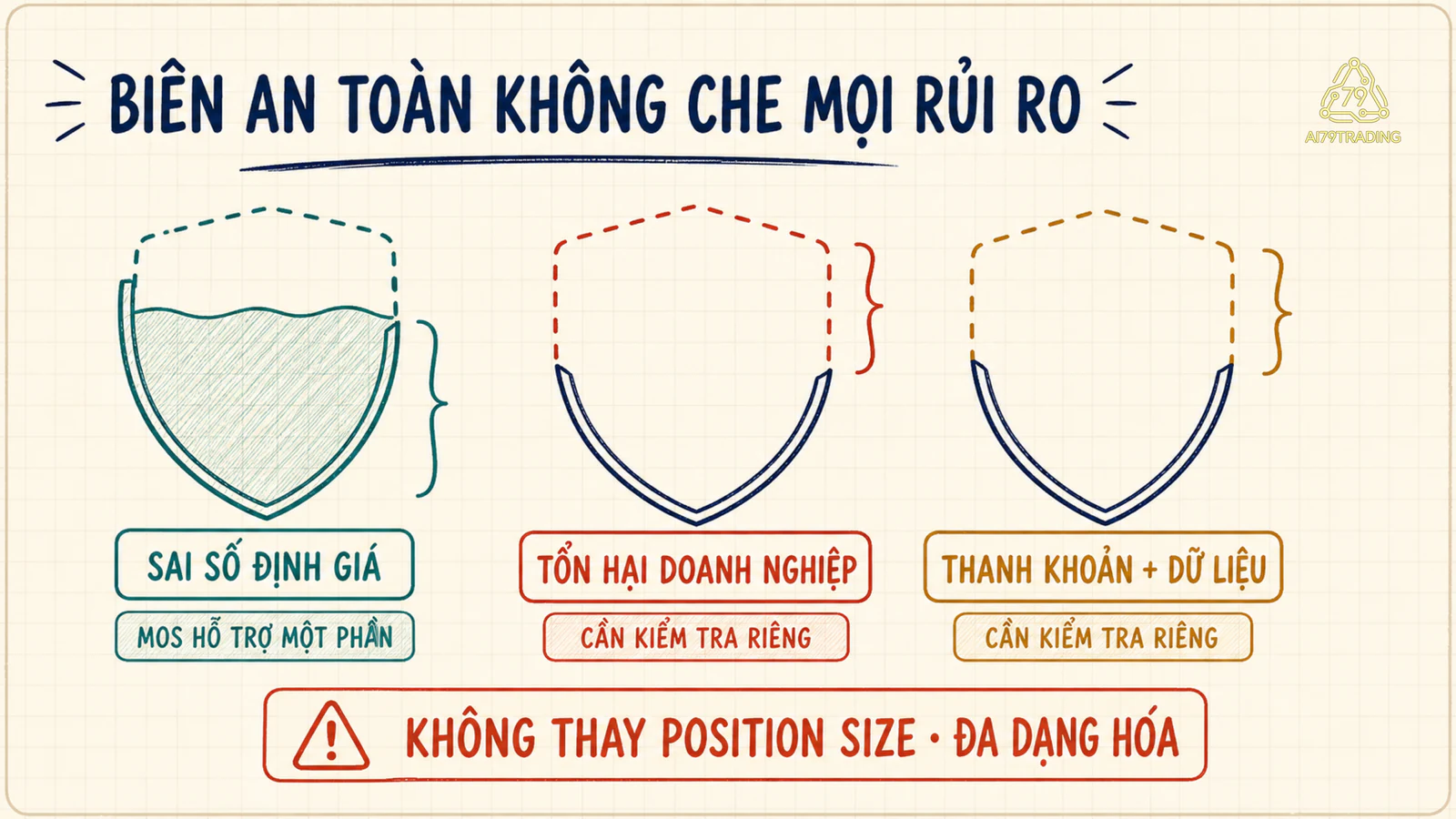 Ba lớp sai số định giá, tổn hại doanh nghiệp và thanh khoản dữ liệu cho thấy biên an toàn chỉ che được một phần rủi ro