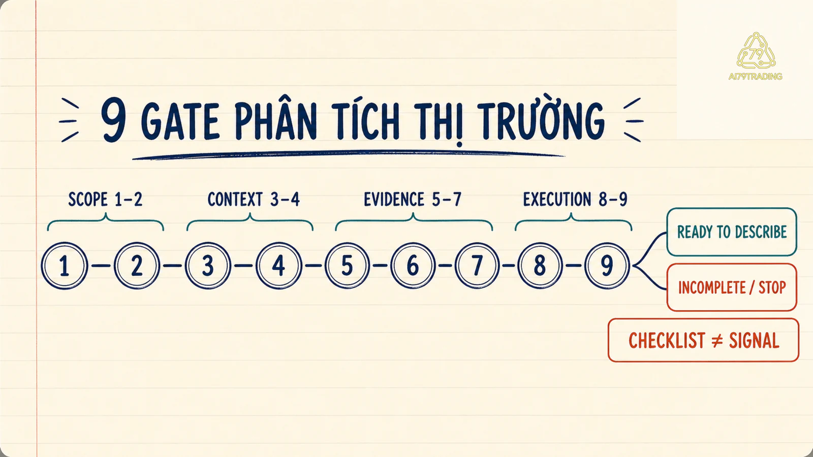 Pipeline chín gate từ scope đến evidence và execution, kết thúc ở ready hoặc stop