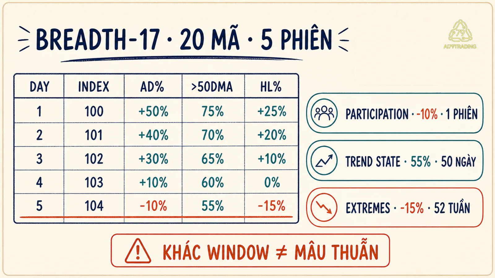 Bảng BREADTH-17 năm phiên và ba thước đo có cửa sổ khác nhau