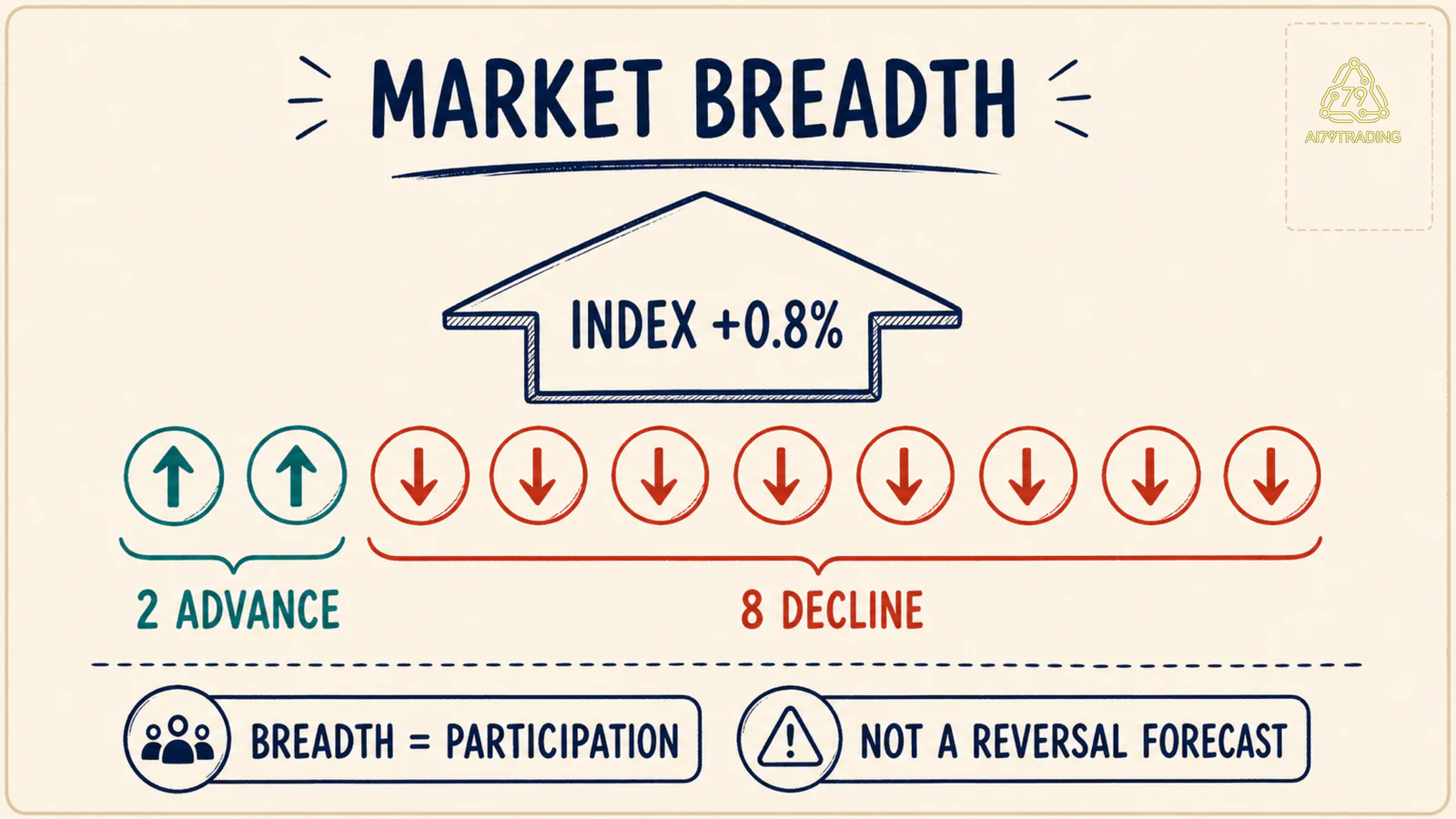Index tăng nhưng participation hẹp