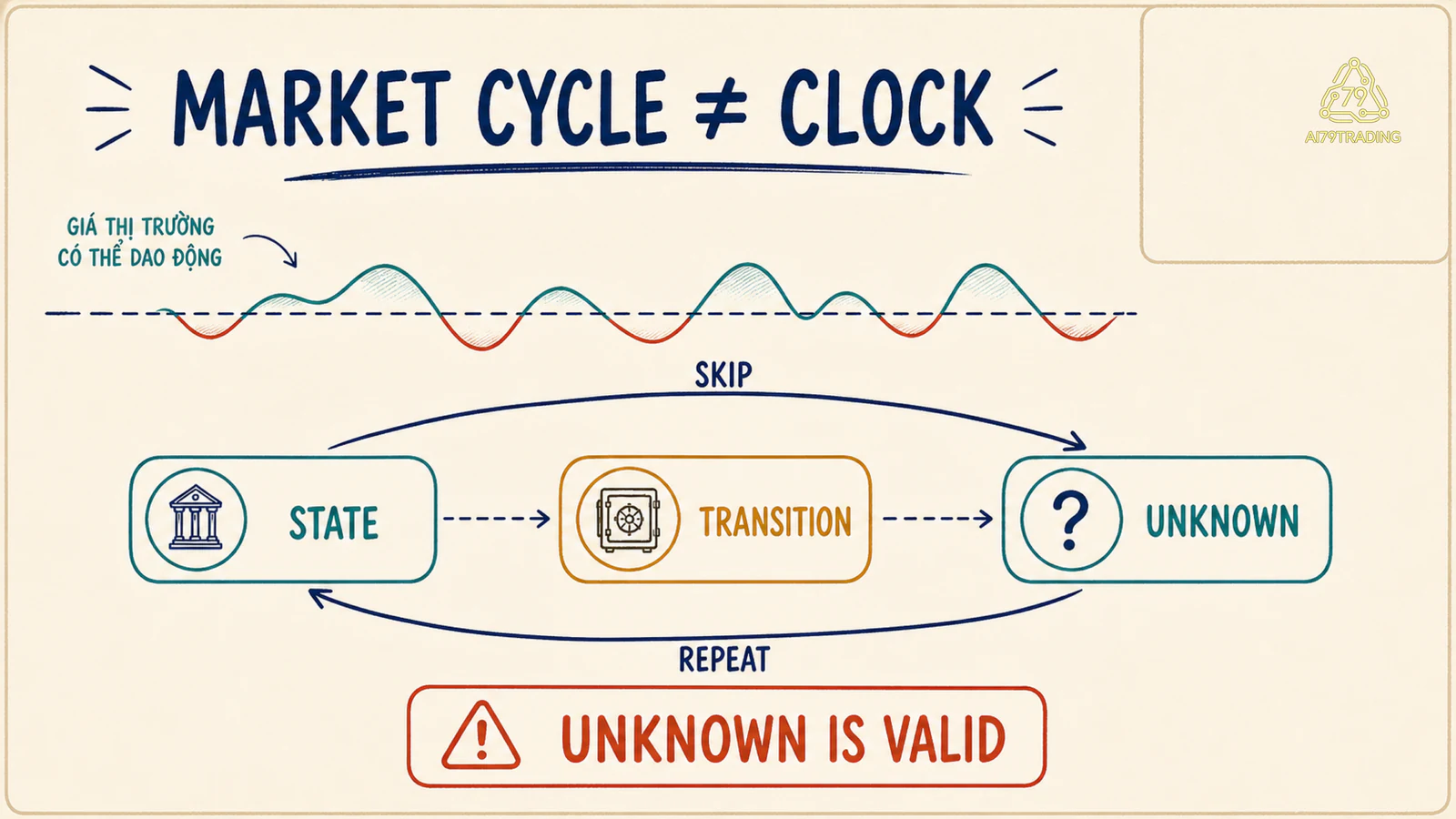 Market Cycle không phải đồng hồ