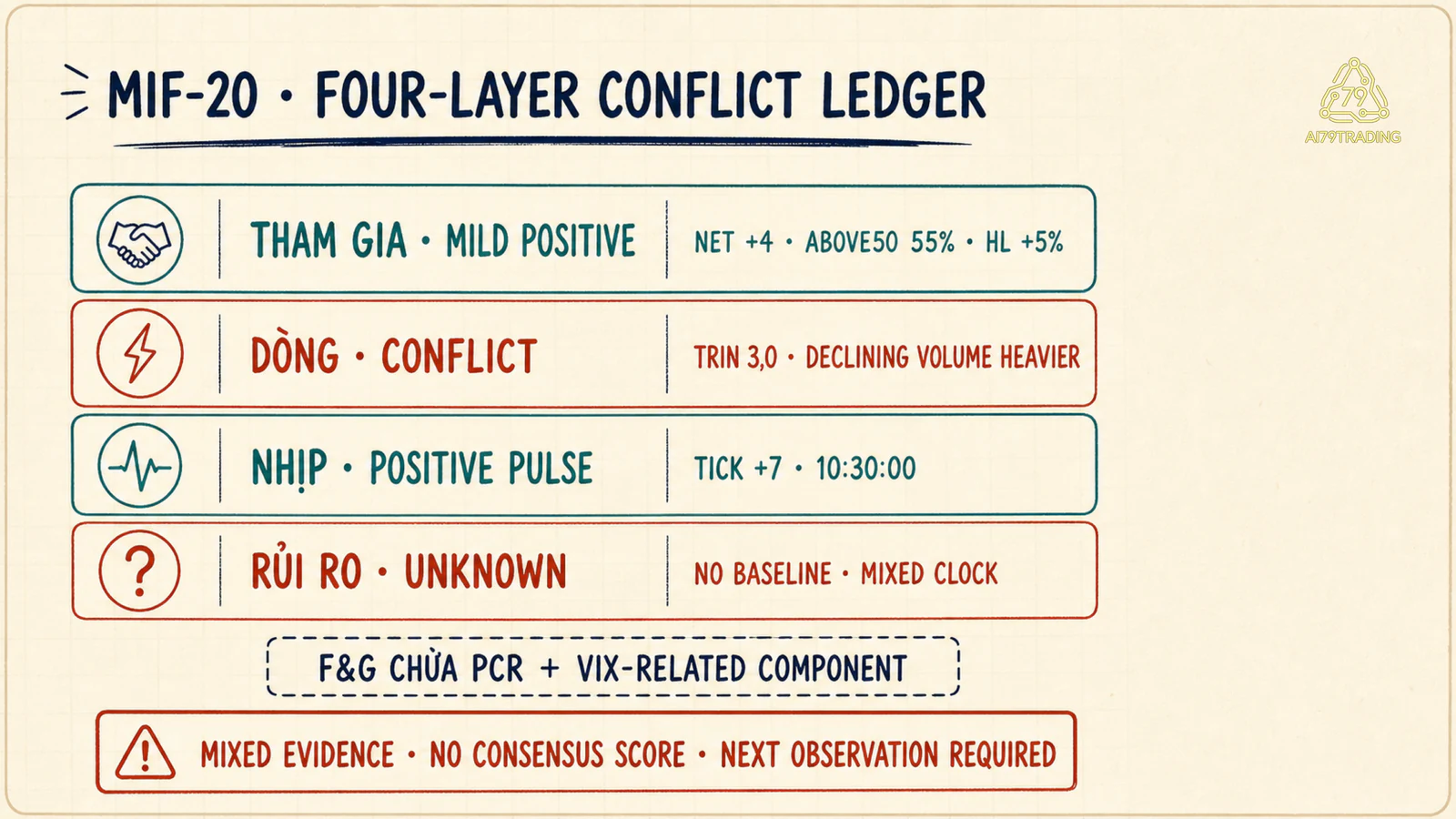 Conflict ledger MIF-20 giữ bốn trạng thái thay vì ép consensus