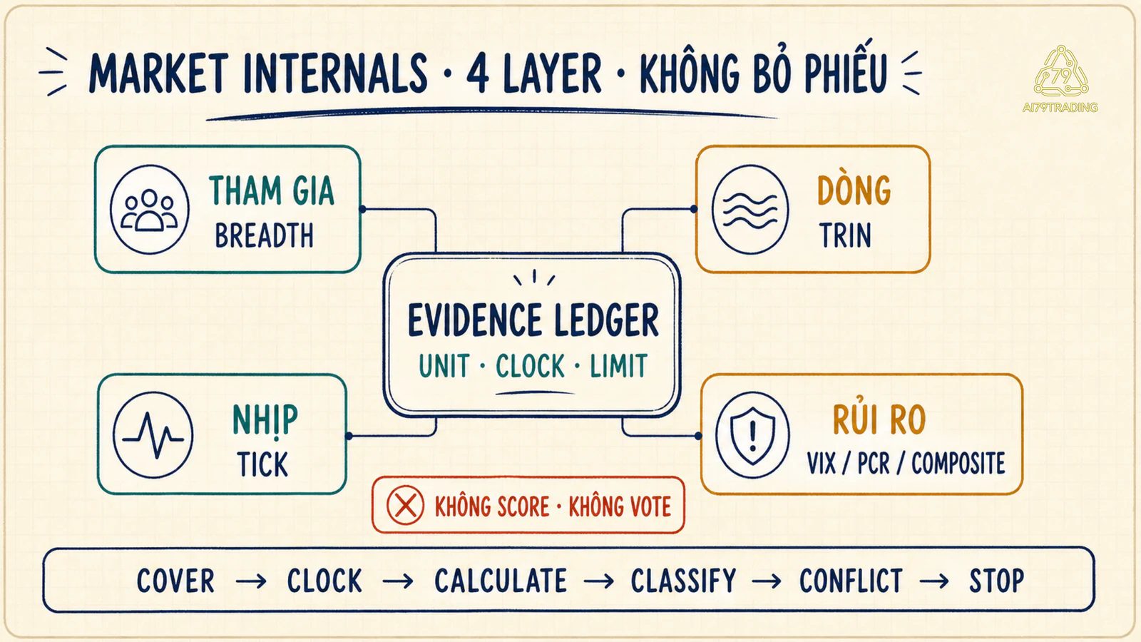 Bốn lớp Market Internals đi vào evidence ledger, không bỏ phiếu