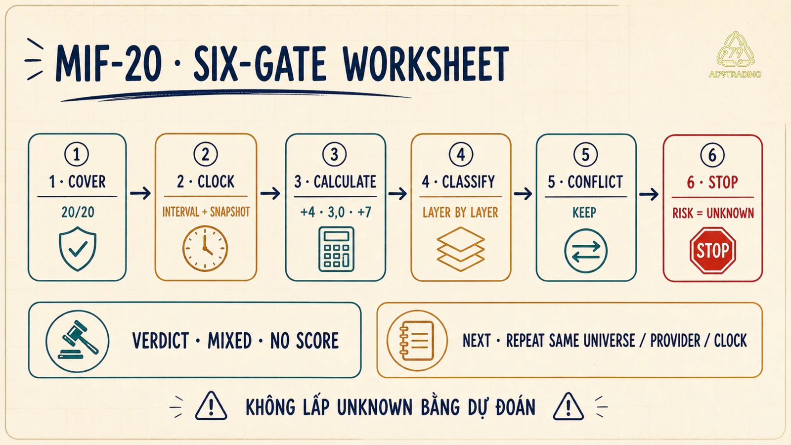 Worksheet six-gate MIF-20 có conflict, unknown và next observation