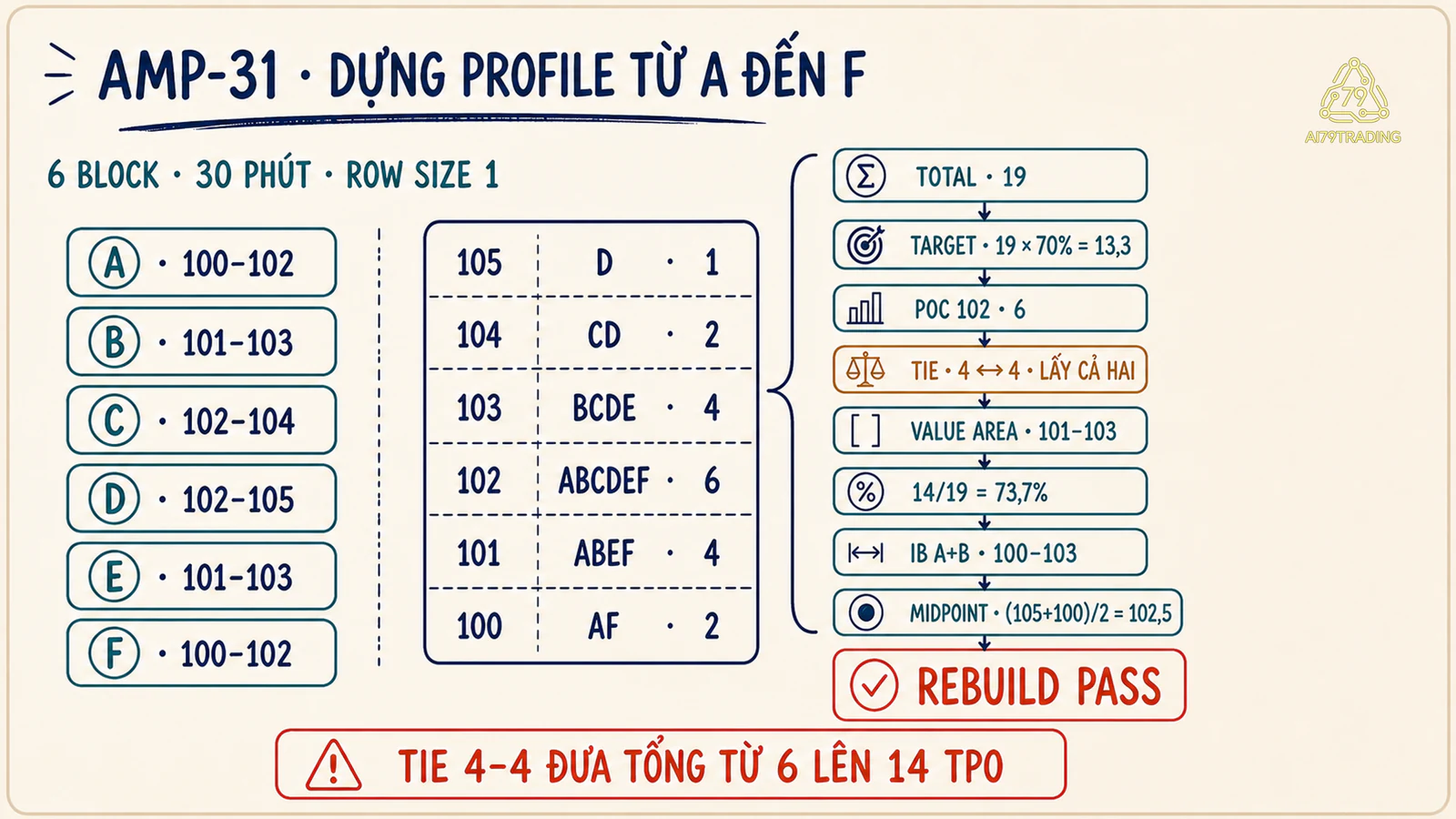 Bảng dựng AMP-31 từ sáu khối A đến F và phép tính vùng giá trị