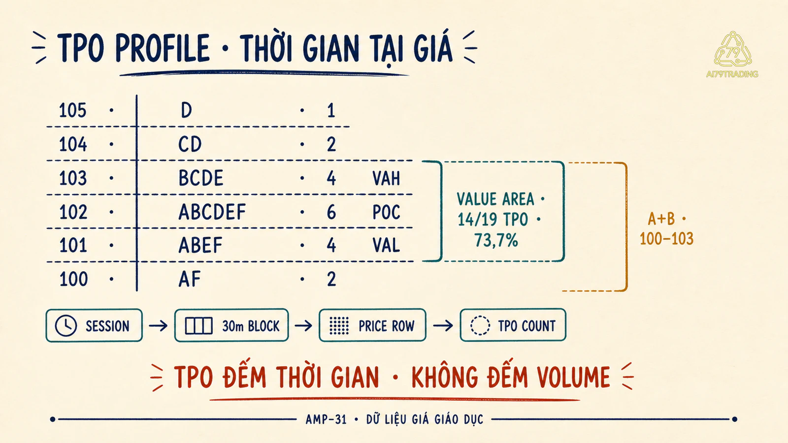 Hồ sơ TPO AMP-31 với sáu hàng giá và POC VAH VAL