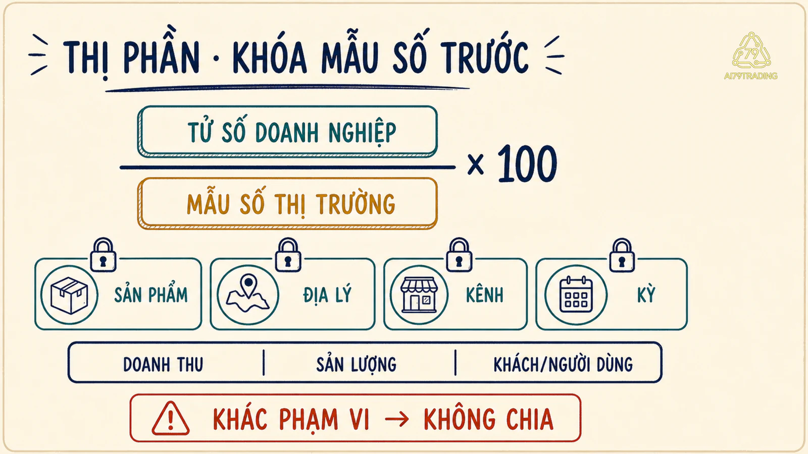 Công thức thị phần với tử số doanh nghiệp chia mẫu số thị trường, cùng bốn khóa sản phẩm, địa lý, kênh và kỳ