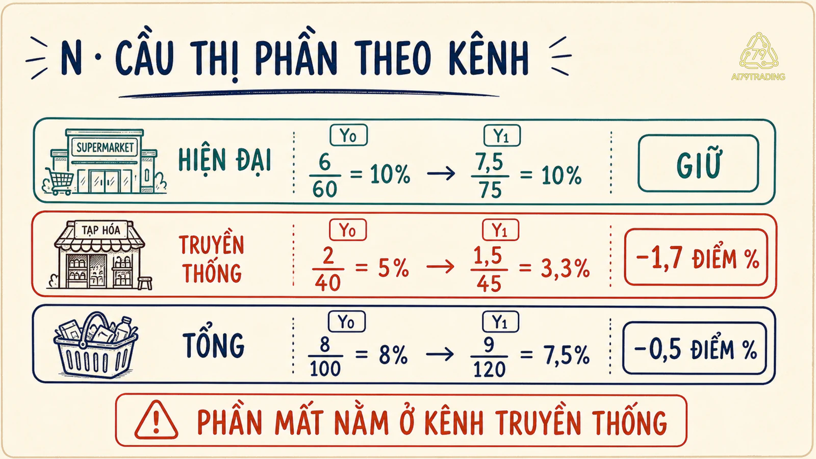 Cầu kênh của N với kênh hiện đại giữ 10 phần trăm, kênh truyền thống giảm từ 5 xuống 3,3 phần trăm và tổng giảm còn 7,5 phần trăm