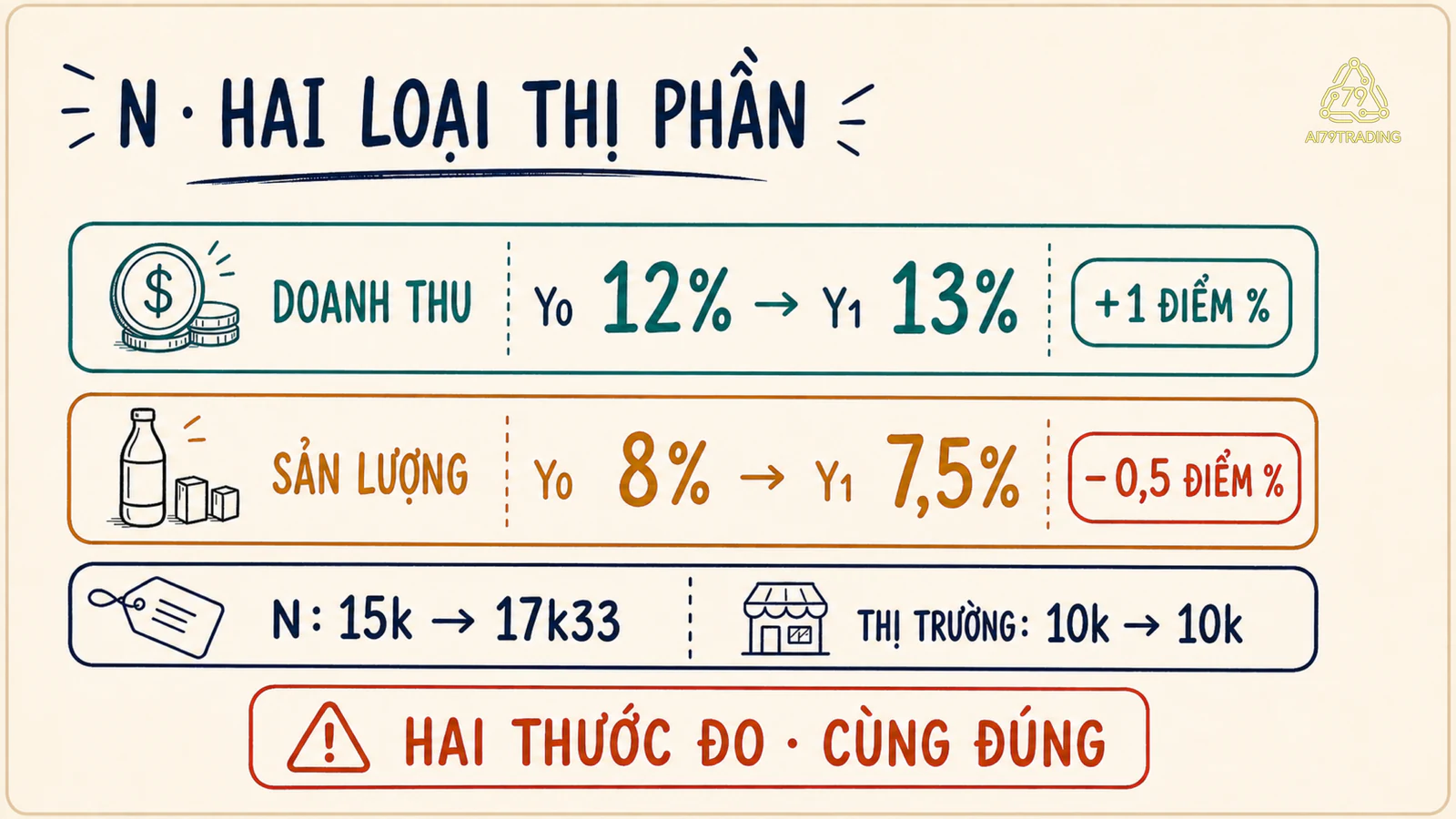 Hai thước đo của N cho thấy thị phần doanh thu 12 lên 13 phần trăm trong khi thị phần sản lượng 8 xuống 7,5 phần trăm