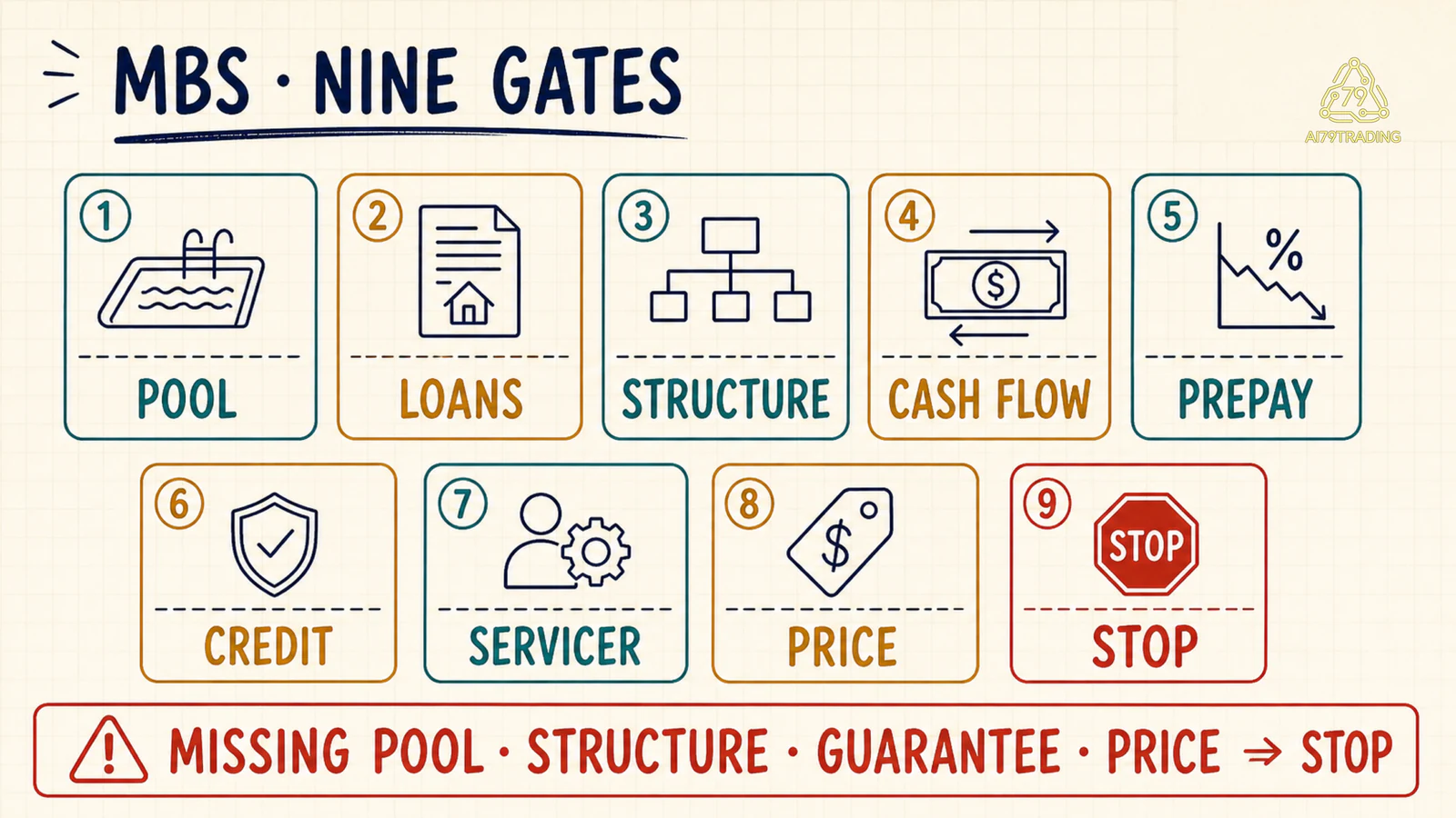 Chín cổng kiểm tra MBS từ pool loans structure đến price và stop