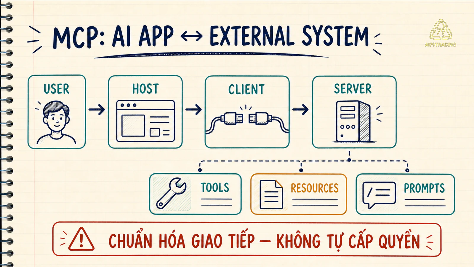 Sơ đồ MCP gồm user, host, client, server và ba primitive tools, resources, prompts