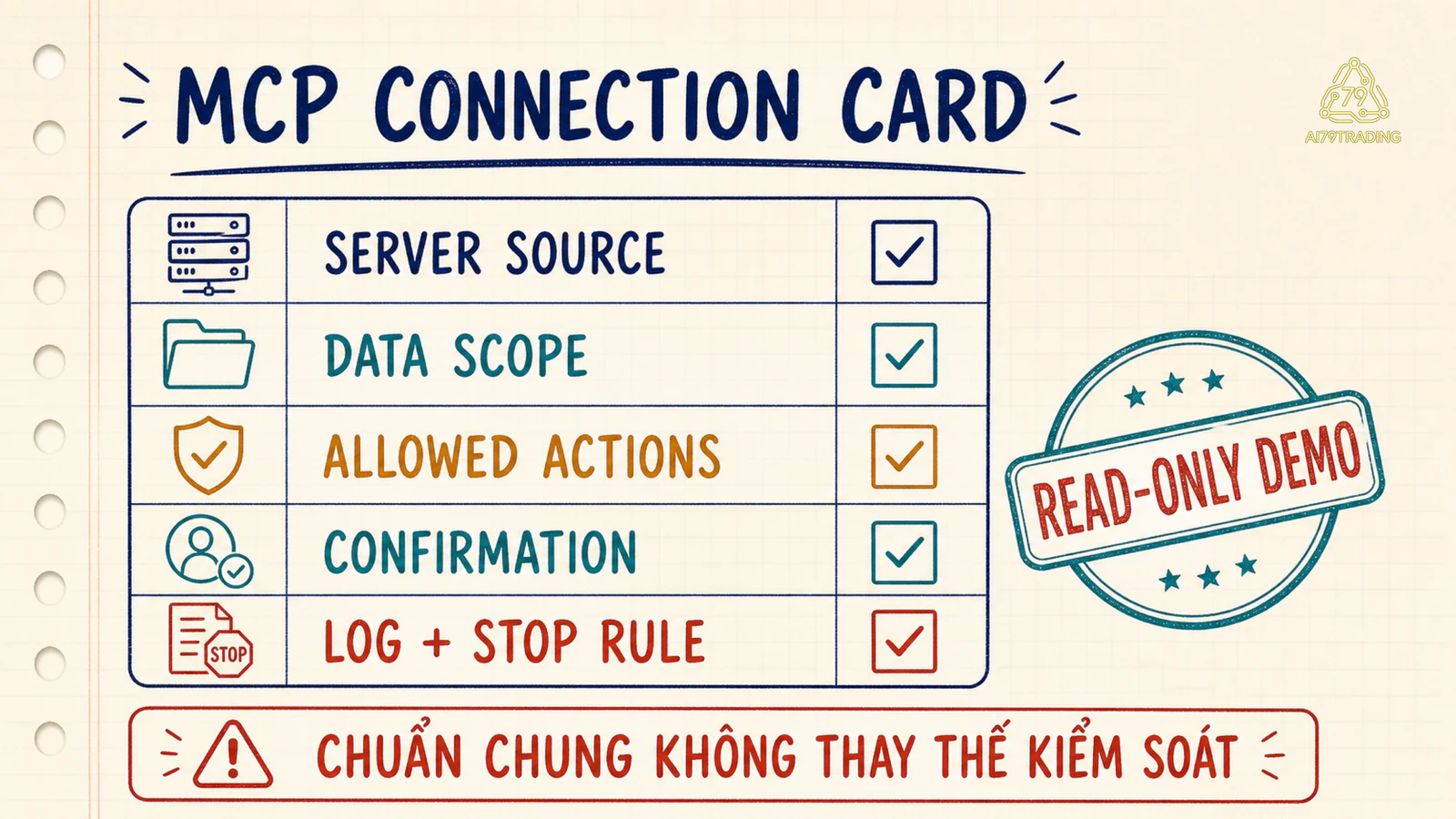 Mẫu MCP Connection Card gồm nguồn server, data scope, allowed actions, confirmation và log cùng stop rule