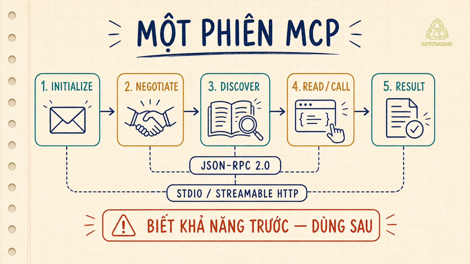 Sơ đồ một phiên MCP từ initialize, negotiate, discover tới read hoặc call rồi nhận result
