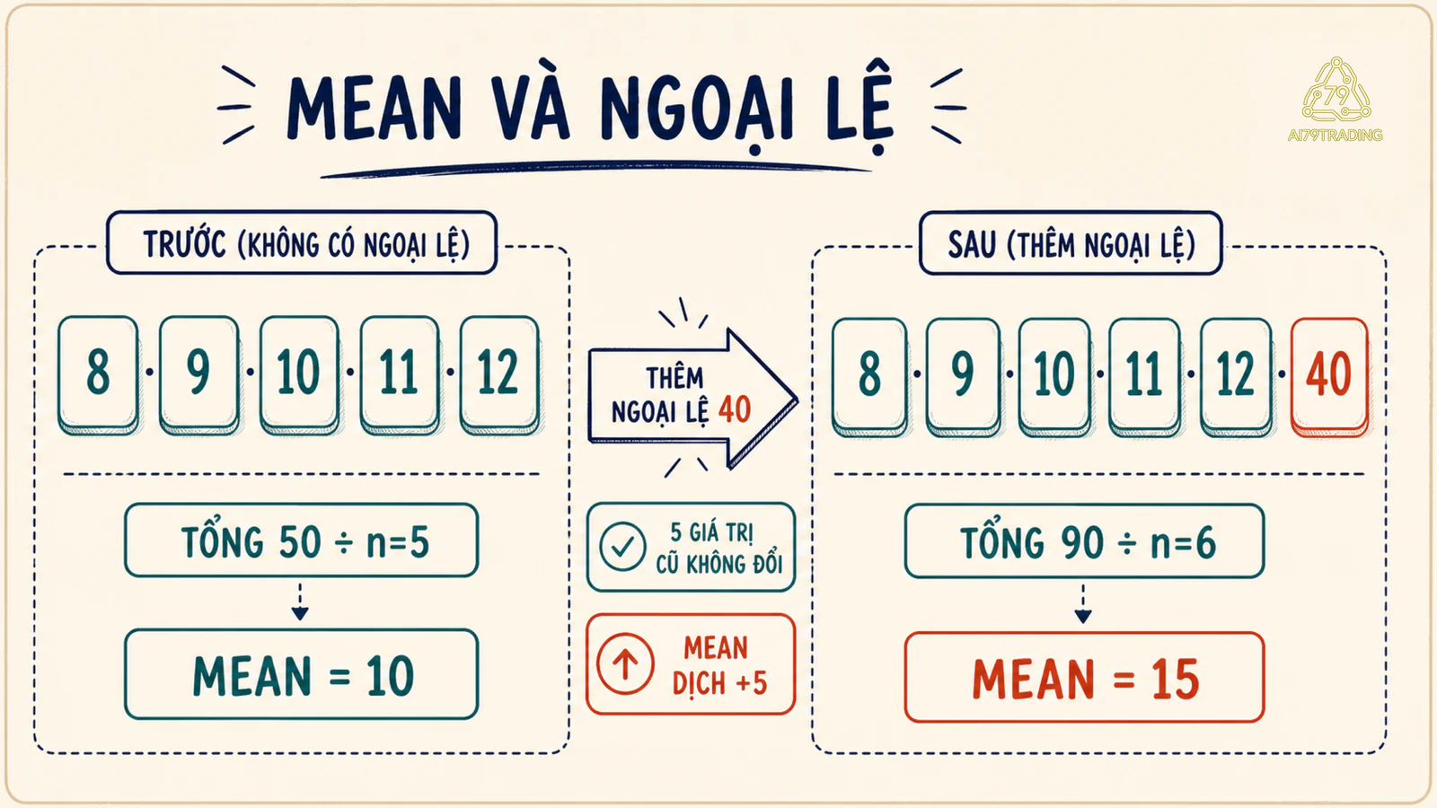 Mean tăng từ mười lên mười lăm khi thêm giá trị ngoại lệ bốn mươi
