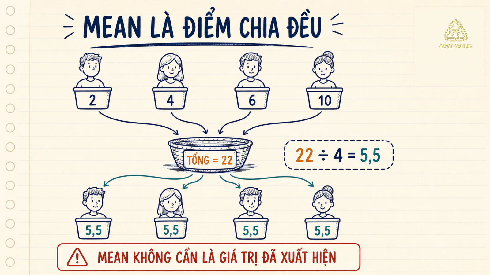 Tổng dữ liệu được chia đều để tạo mean như điểm cân bằng