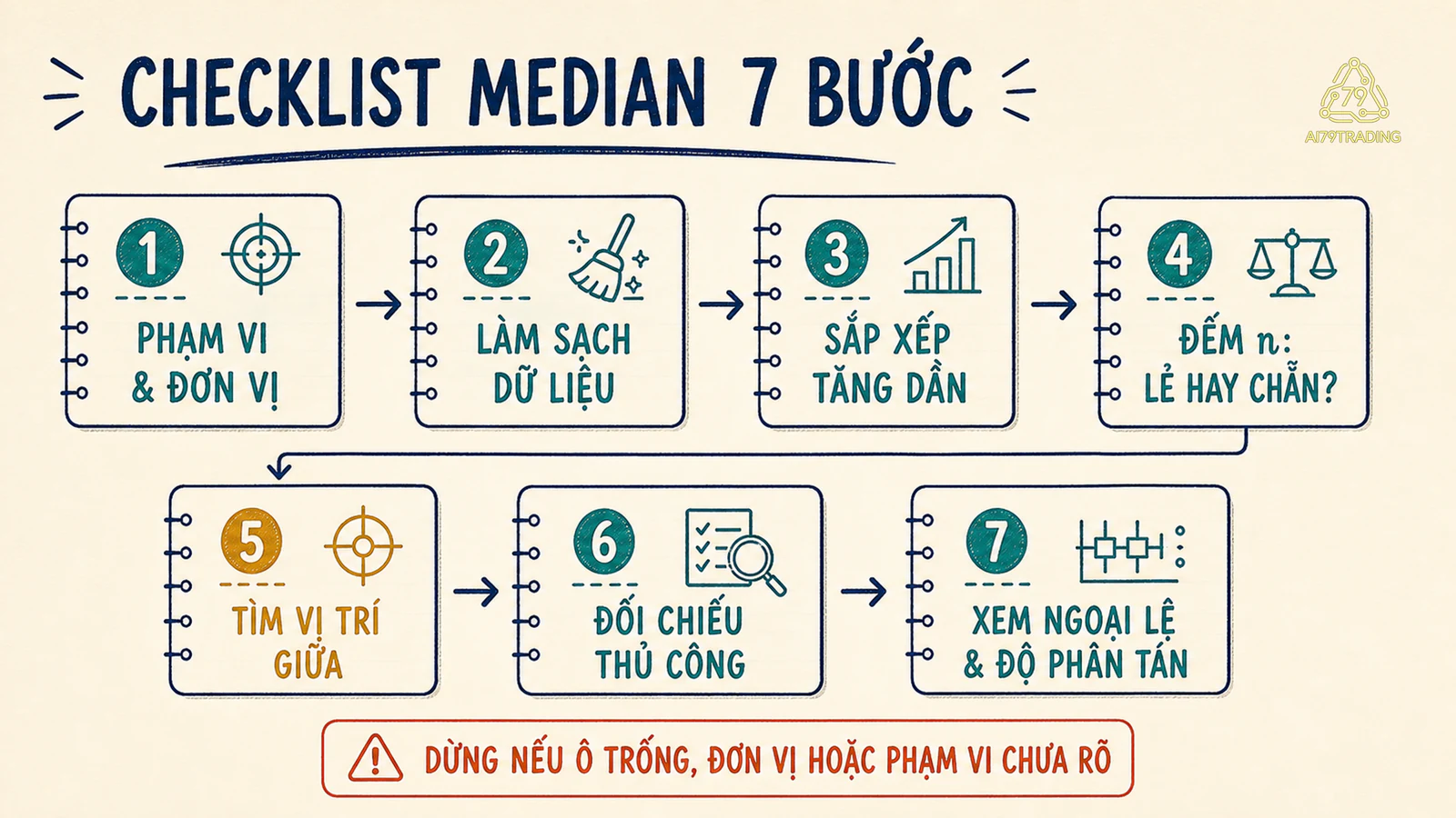 Checklist kiểm tra trước khi báo median của tập dữ liệu
