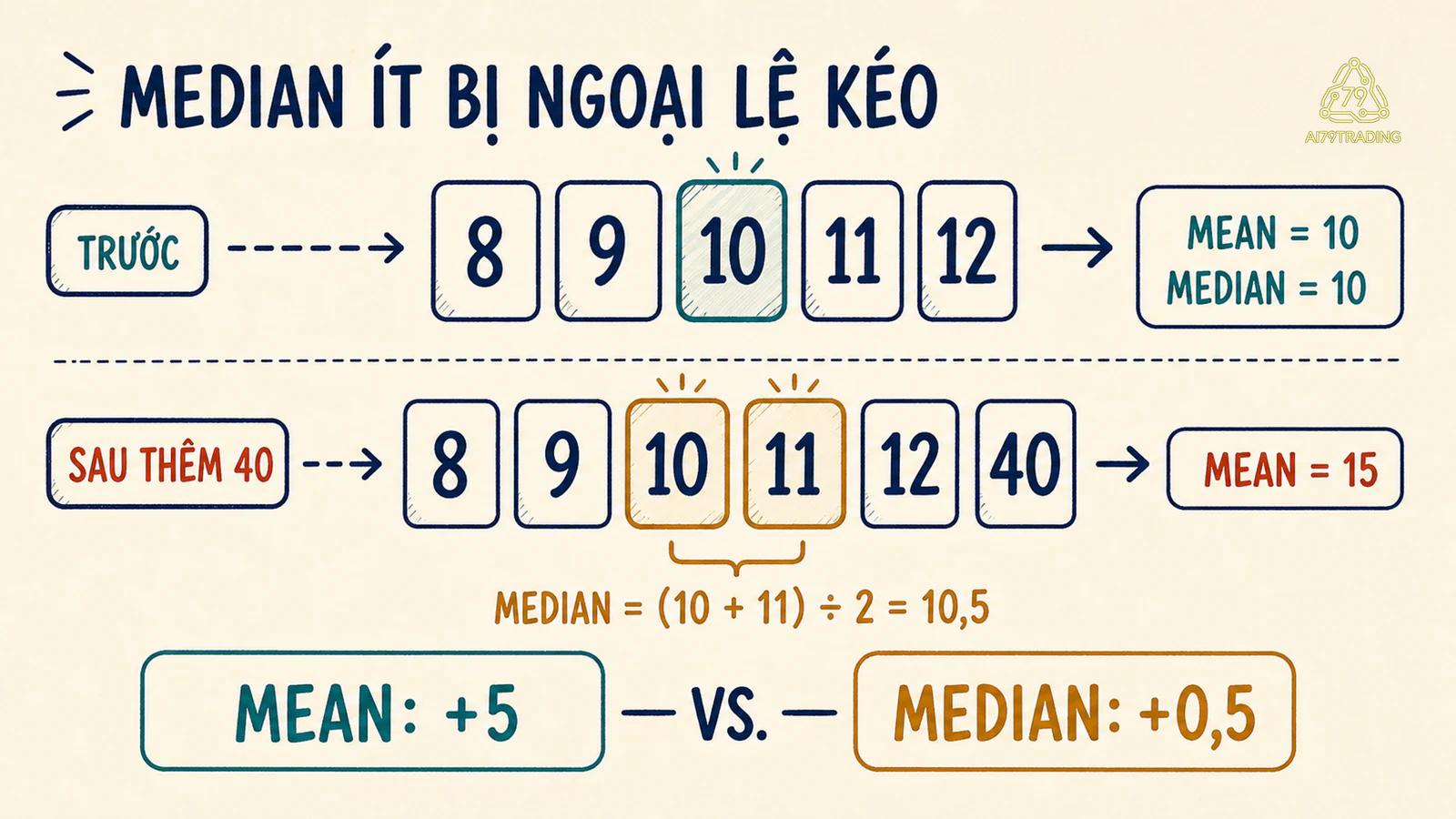 Ngoại lệ bốn mươi kéo mean lên mười lăm nhưng median chỉ lên mười phẩy năm