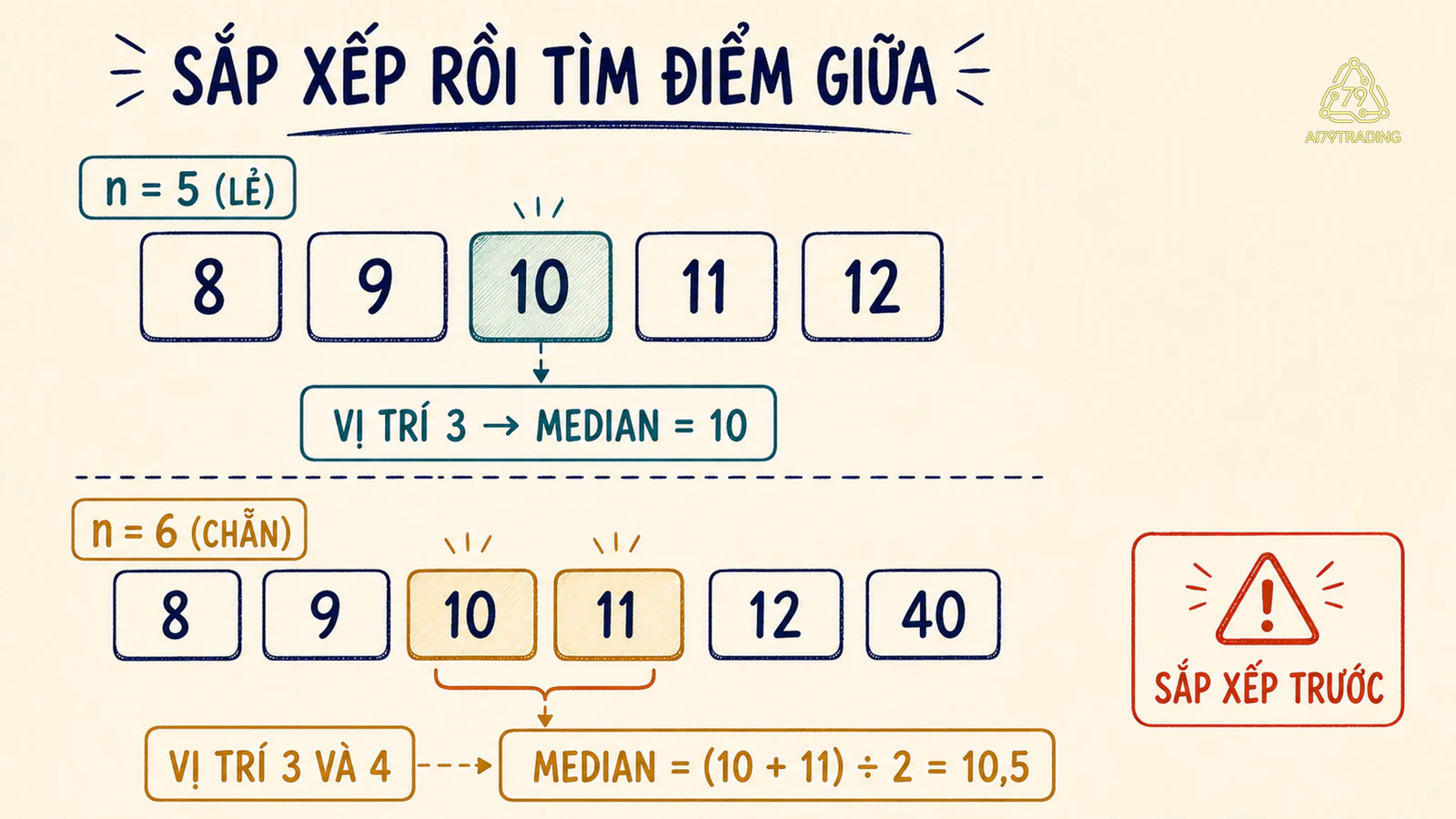 Quy trình sắp xếp rồi tìm median cho số quan sát lẻ và chẵn