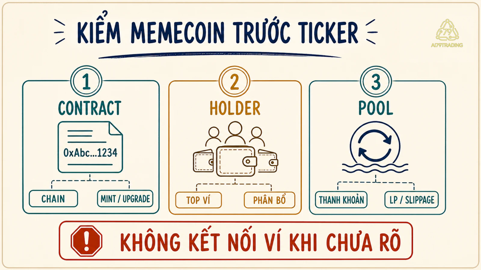Checklist memecoin kiểm contract, quyền admin, holder concentration và liquidity pool