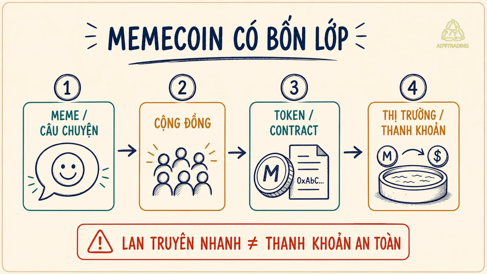 Bốn lớp của memecoin từ câu chuyện tới cộng đồng, token contract và thị trường